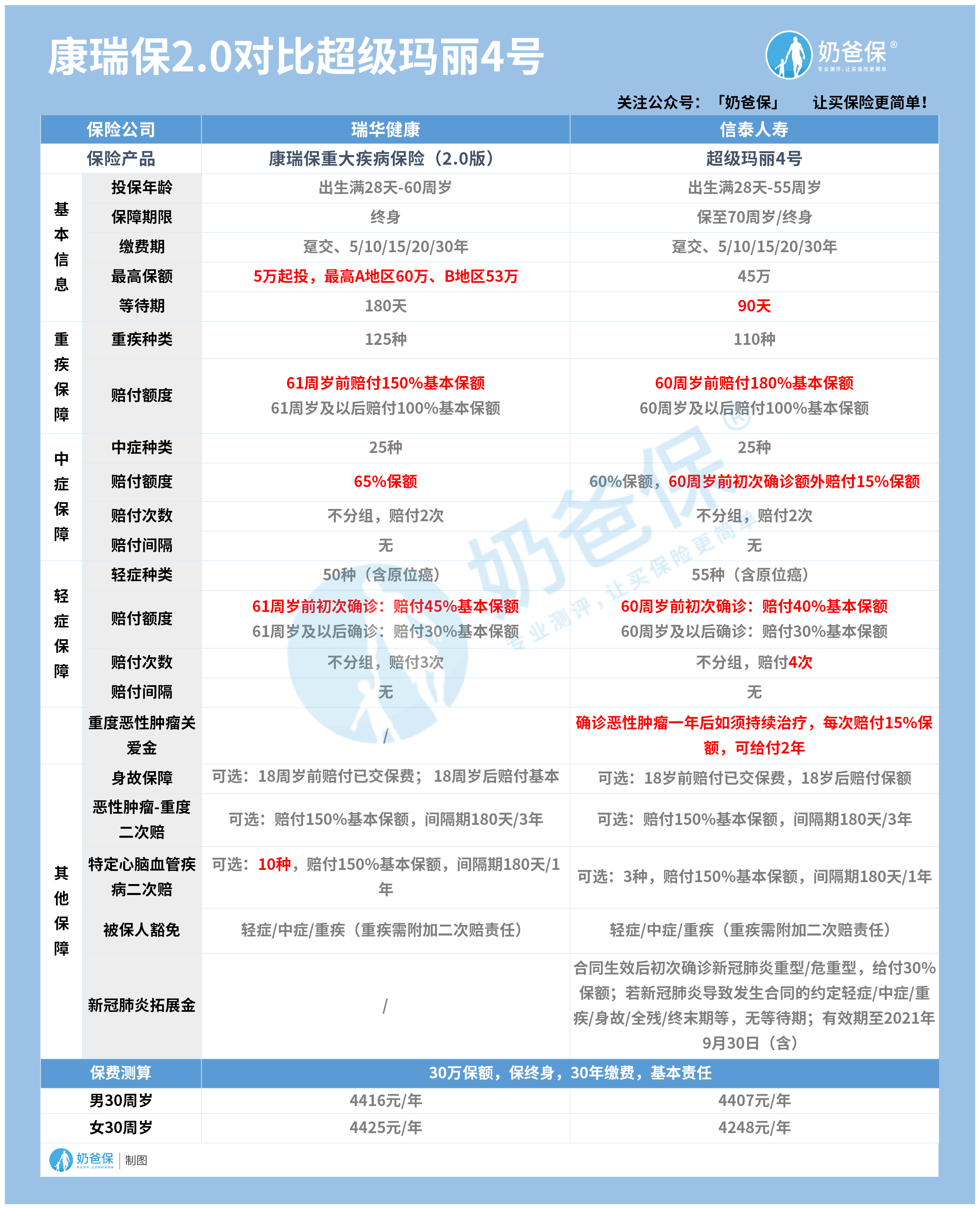 瑞华康瑞保2.0对比超级玛丽4号