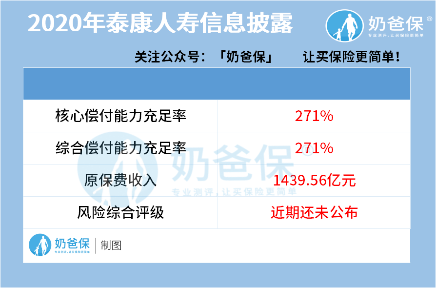 2020年泰康人寿信息披露