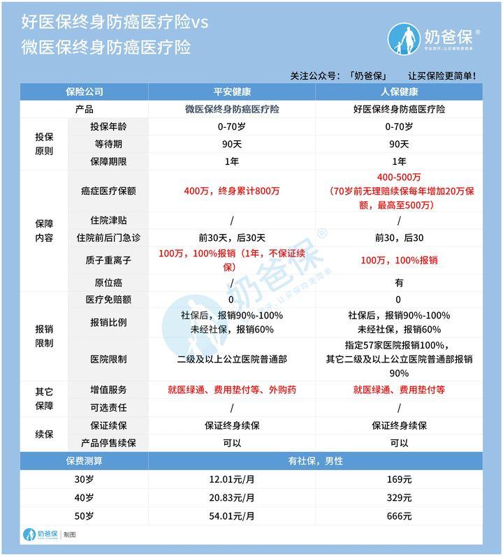 微医保终身防癌医疗险对比好医保终身防癌医疗险