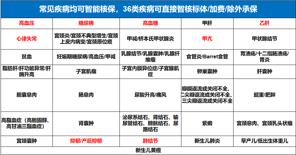 36种常见疾病核保