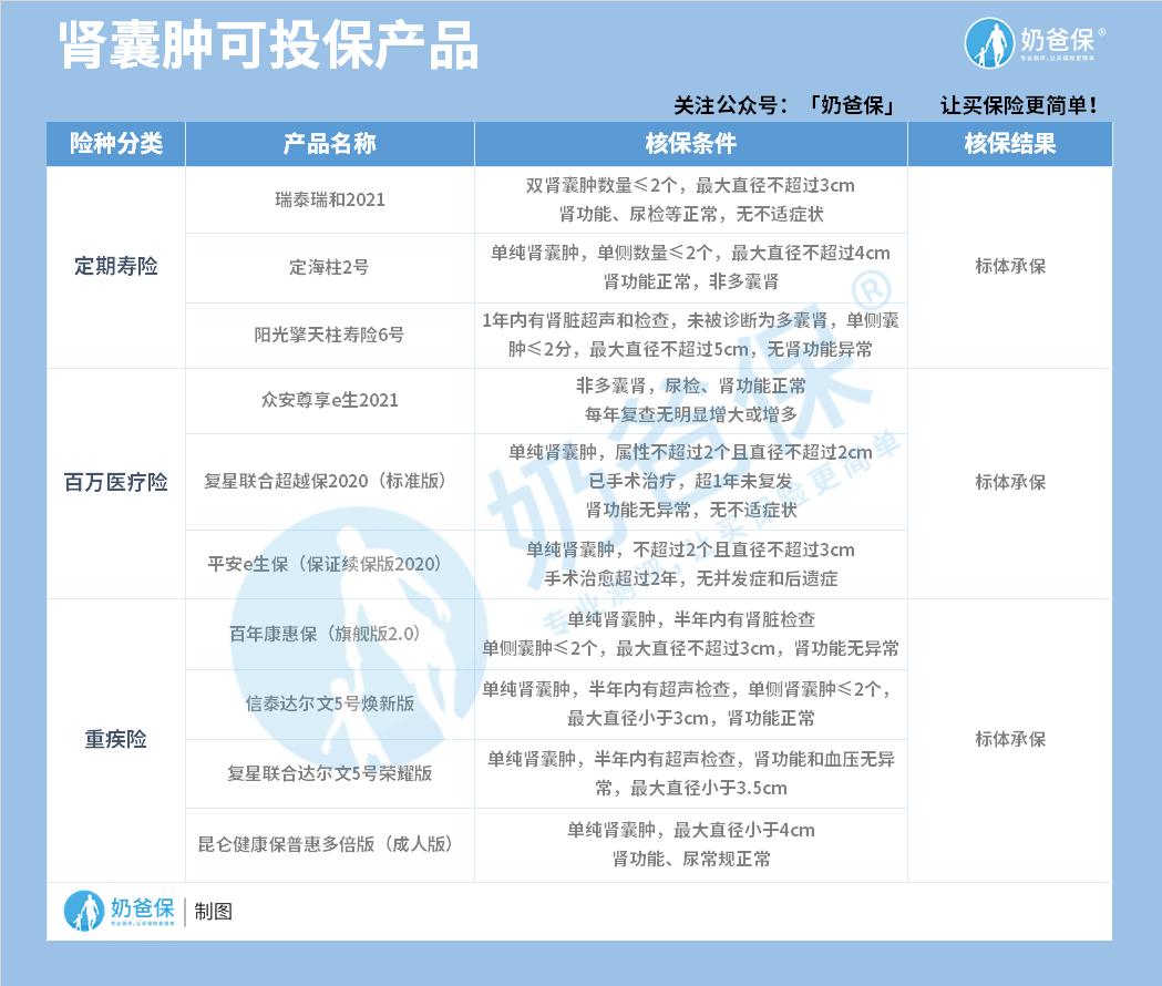 肾囊肿可投保产品