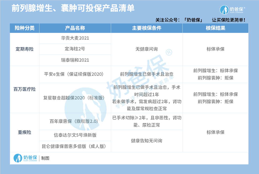 前列腺囊肿