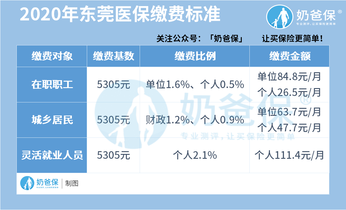 2020年东莞医保缴费标准