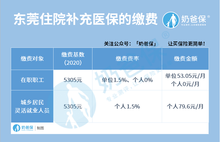 住院补充医保