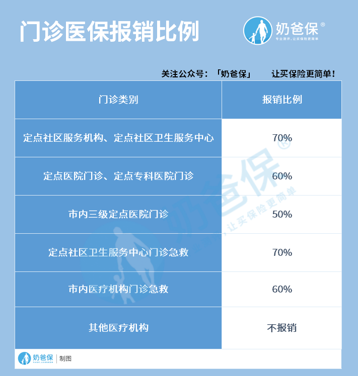 东莞门诊医保报销比例