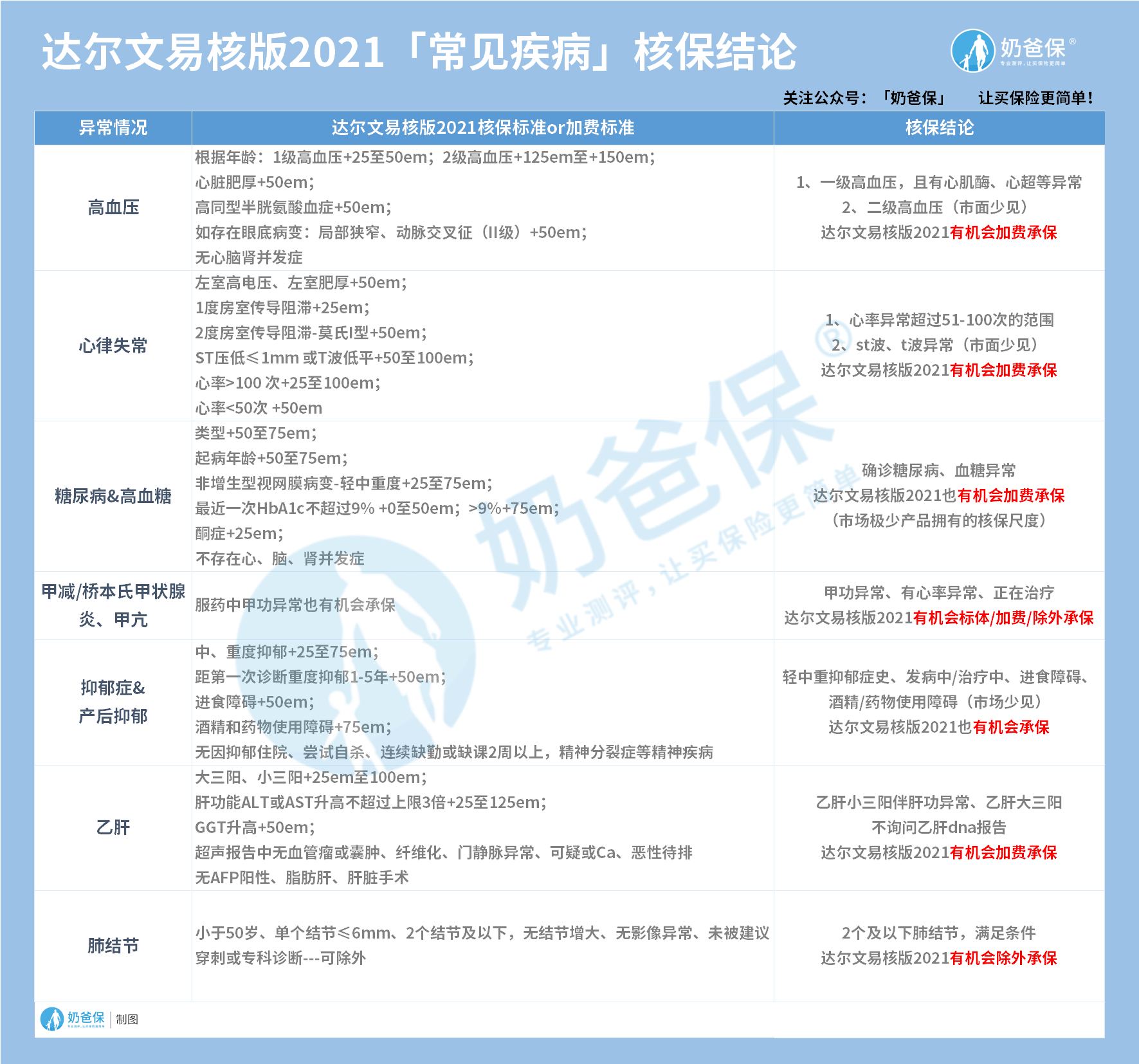 9种常见疾病核保结论