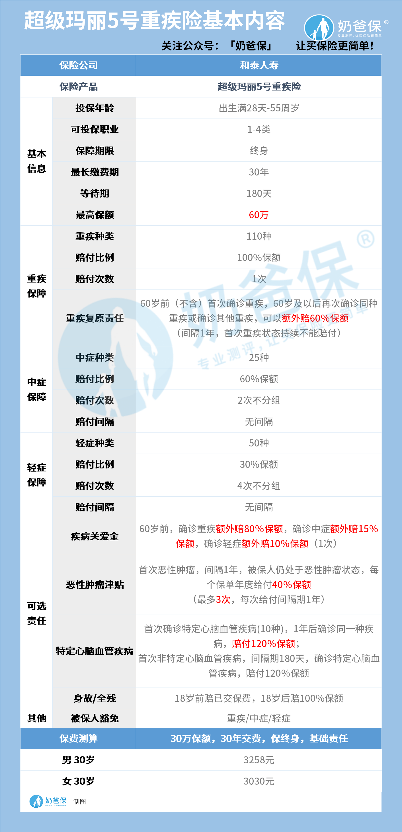 超级玛丽5号重疾险基本内容