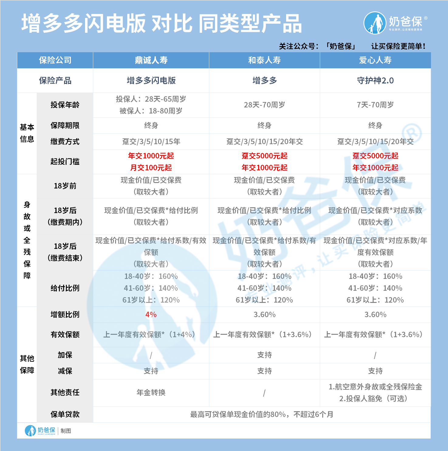 增额终身寿险产品对比