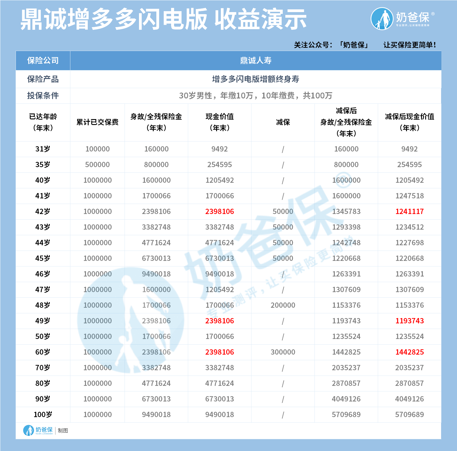 增额终身寿险产品现金价值