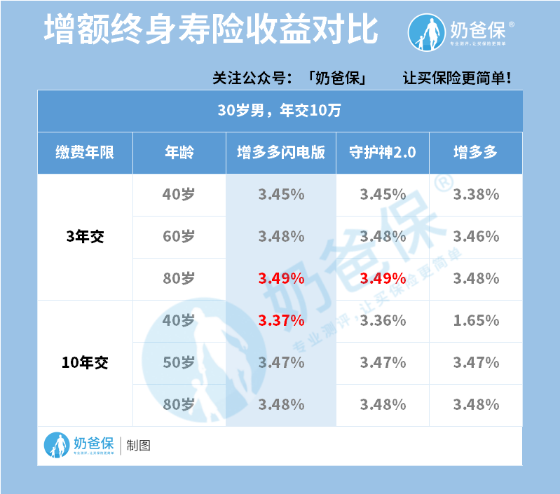 增额终身寿险收益对比