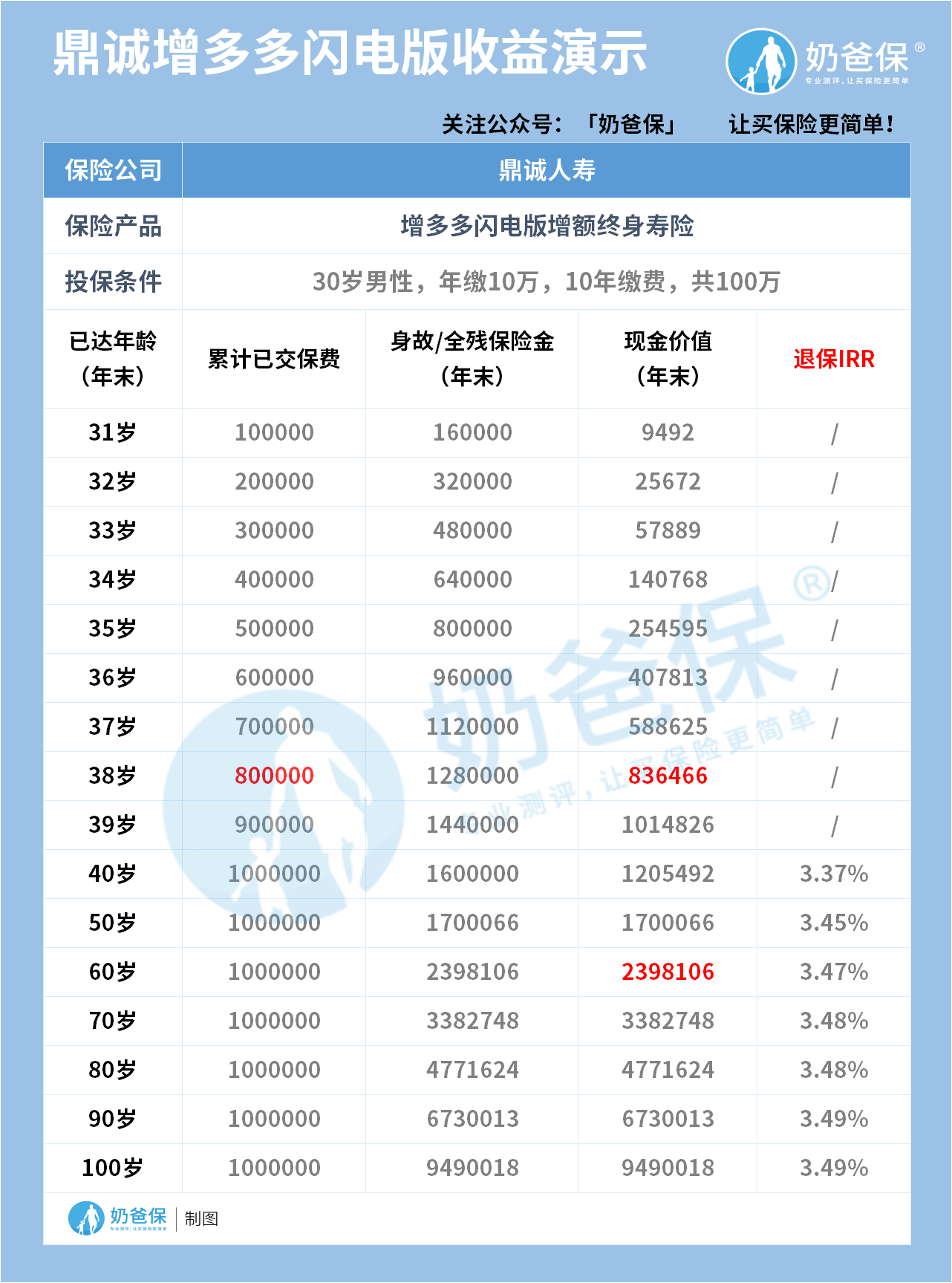 鼎诚增多多闪电版收益演示