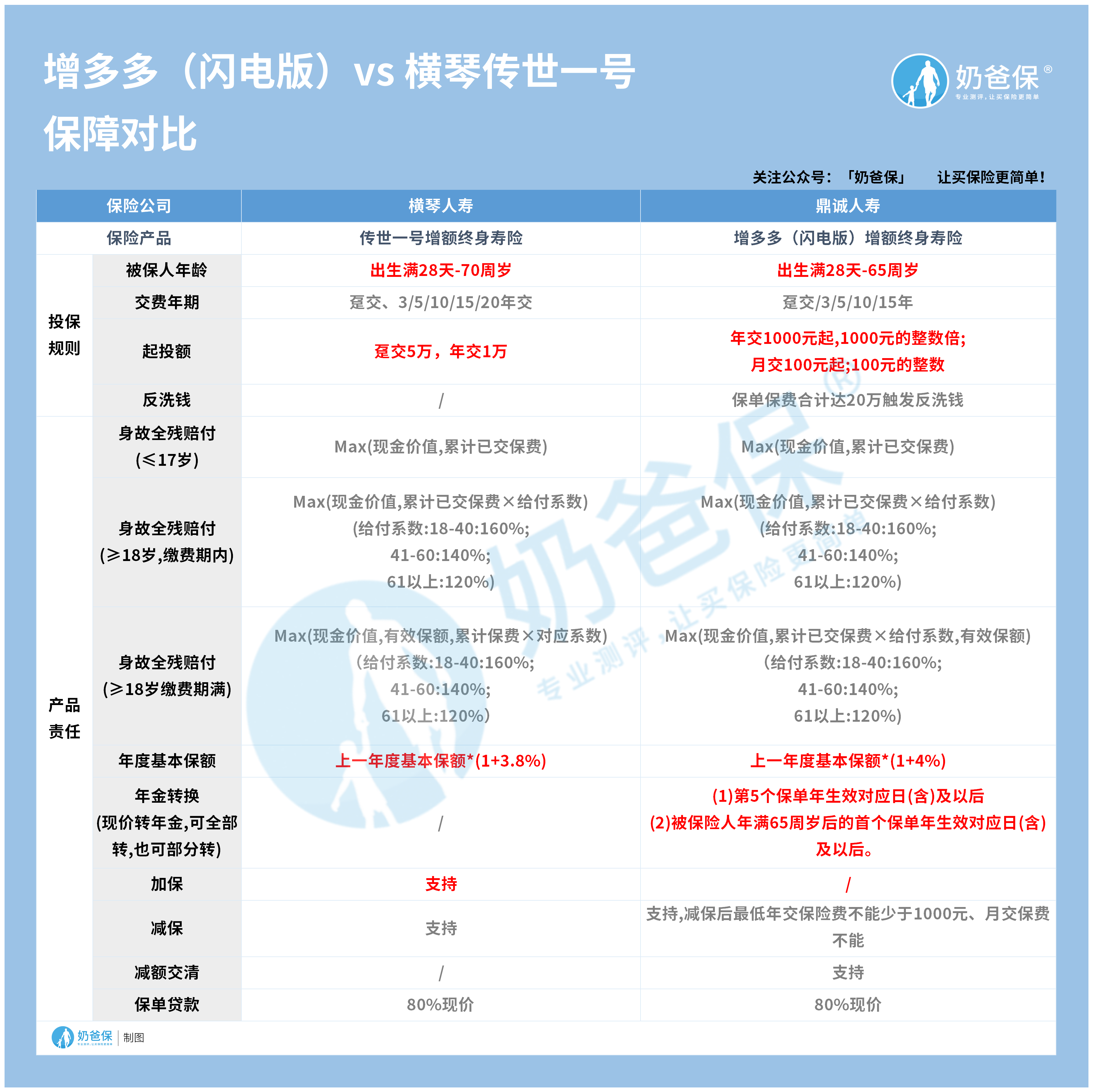 传世一号对比增多多闪电