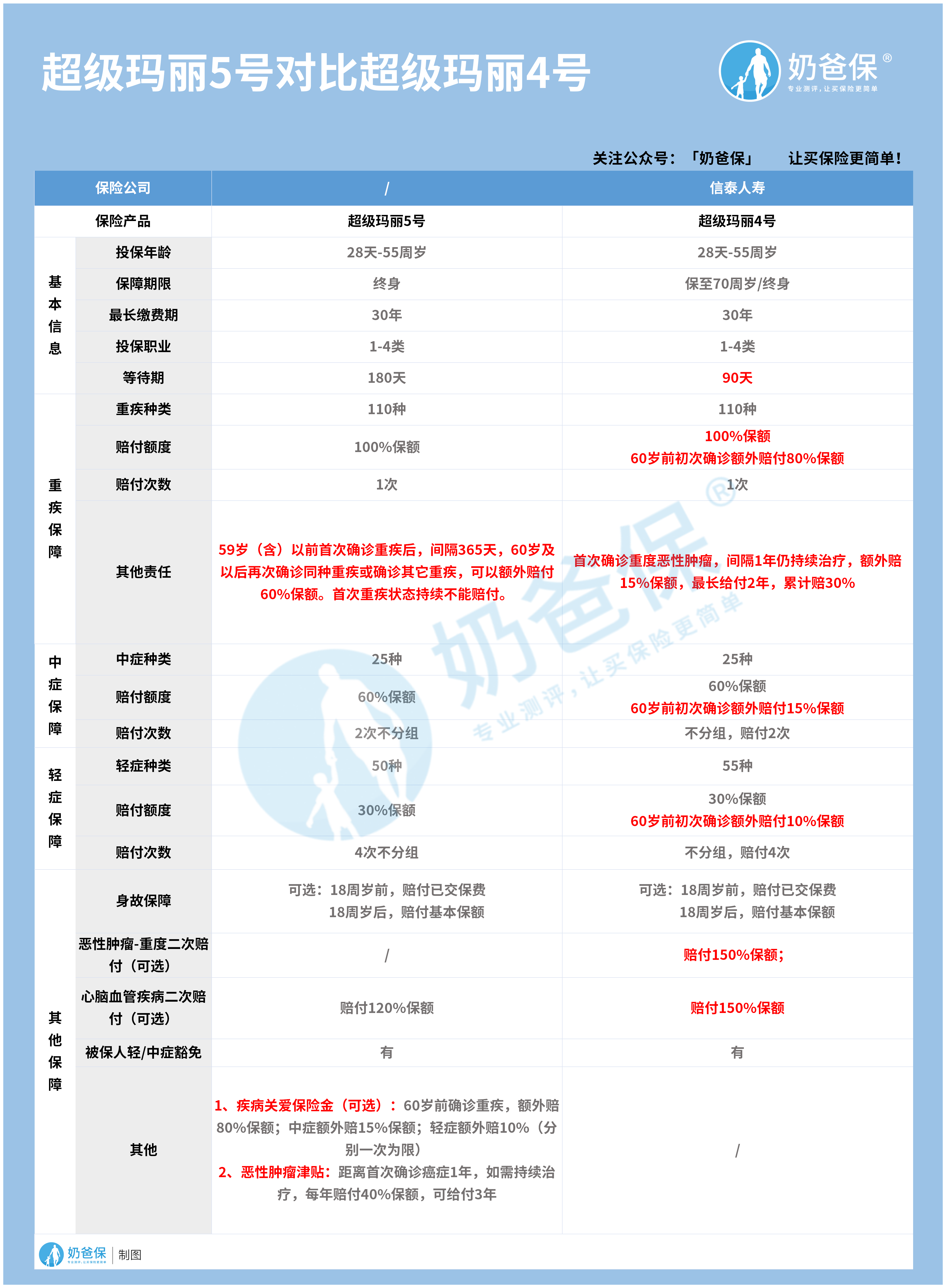 超级玛丽5对比超级玛丽4重疾险