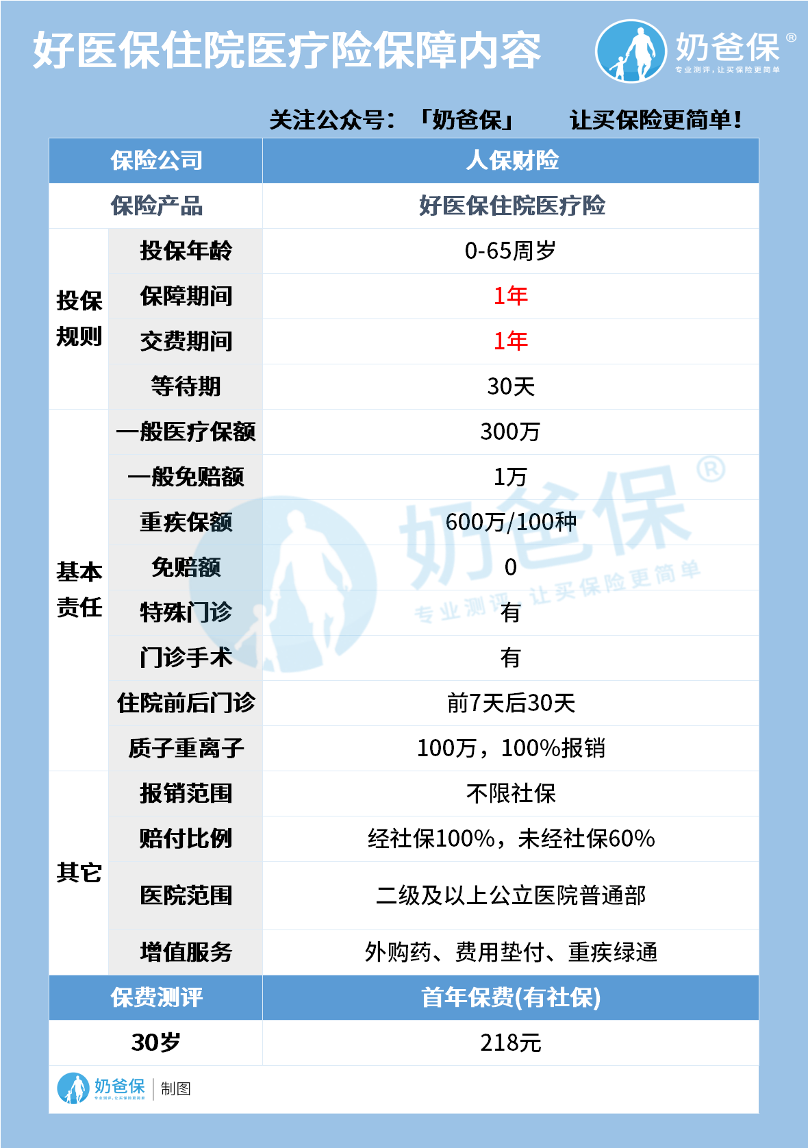 好医保住院医疗险保障内容