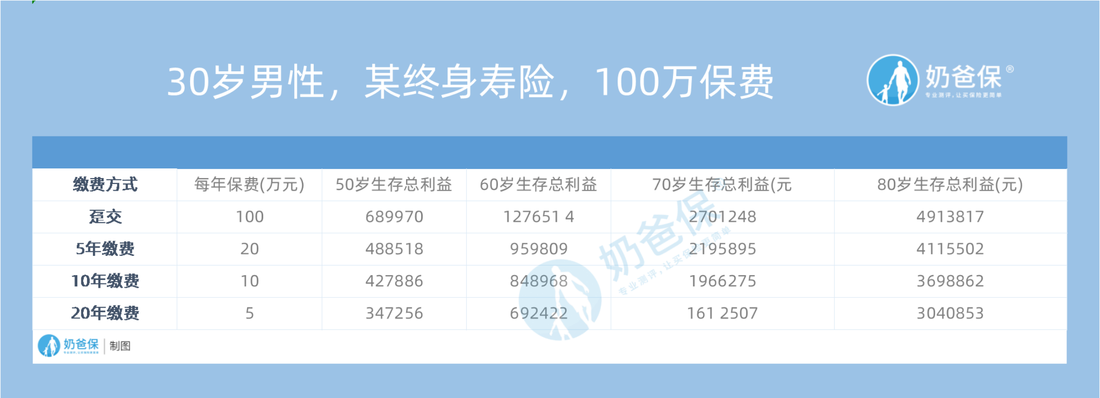 買保險是躉交好還是年交好保障型保險和年金險怎麼選繳費期限