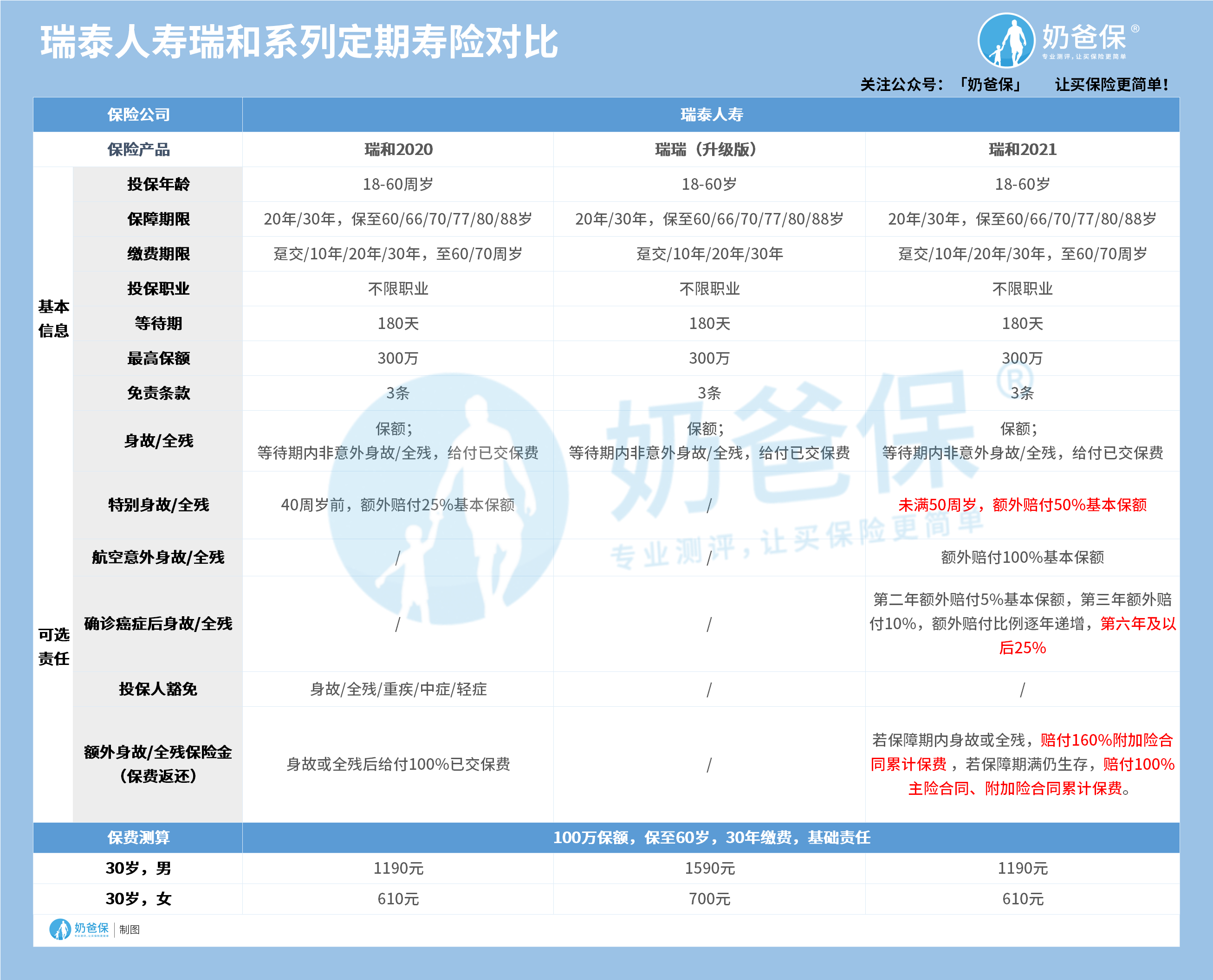 瑞泰人寿瑞和系列定期寿险对比