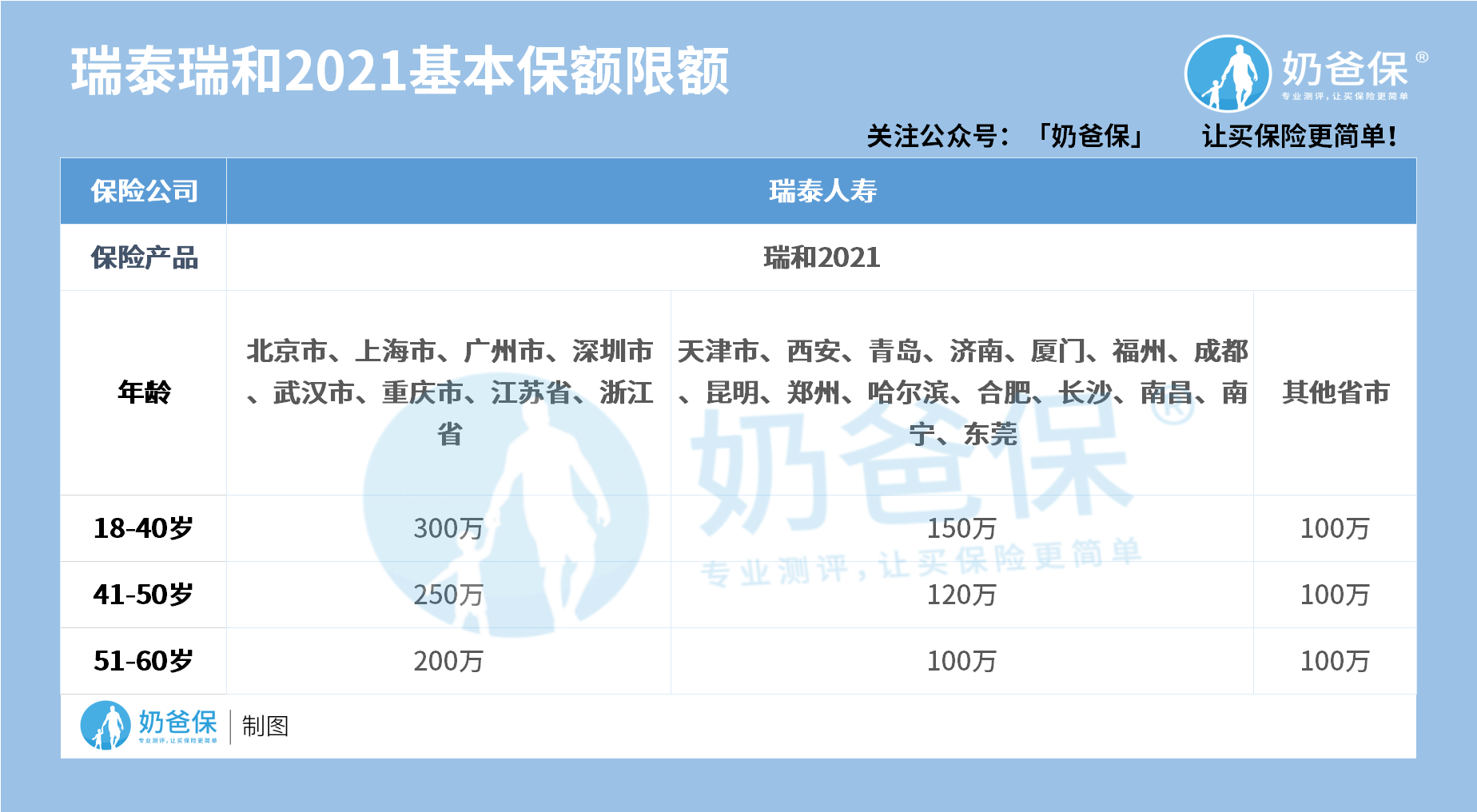 瑞泰瑞和2021基本保额限额