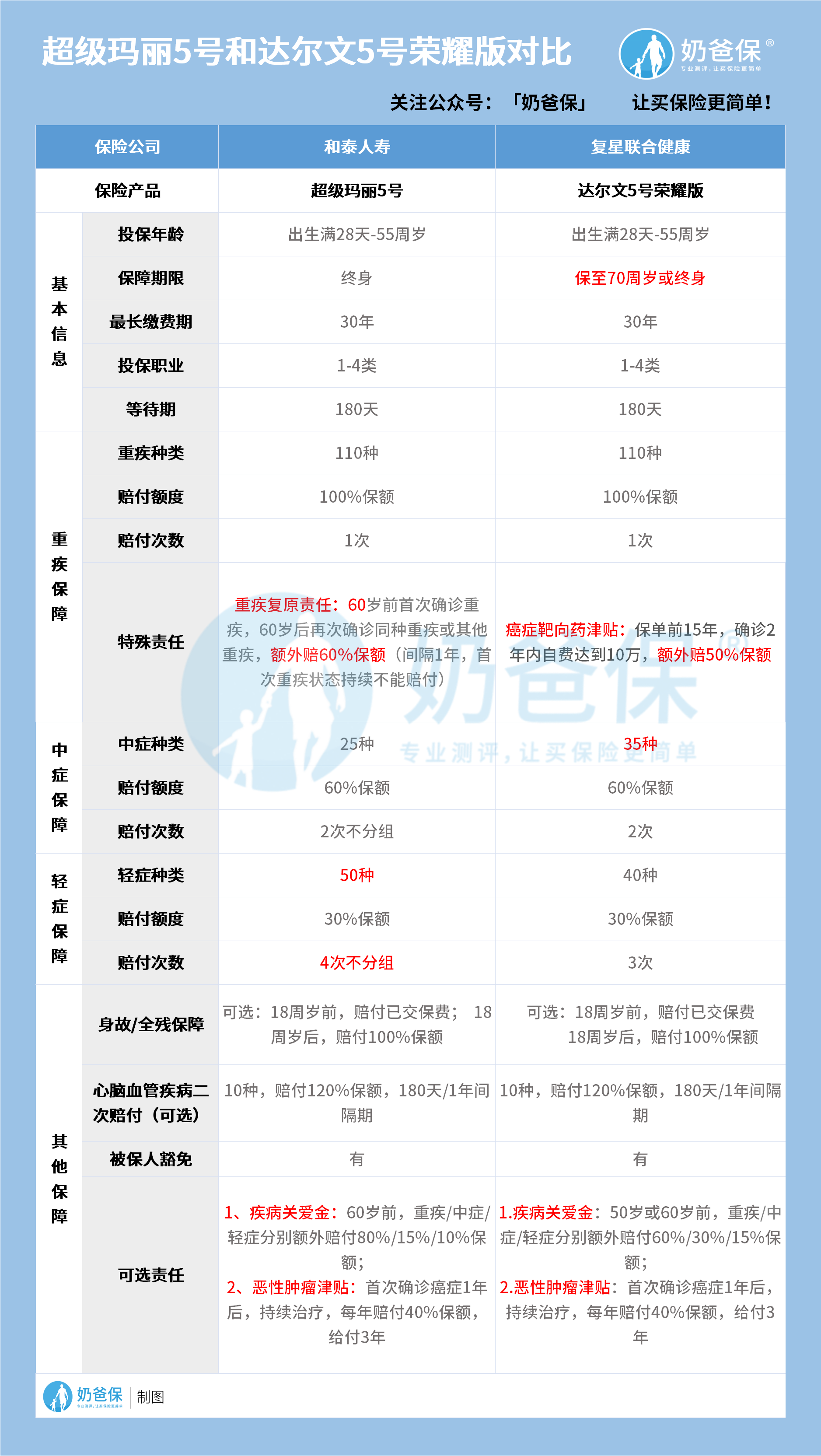 超级玛丽5号和达尔文5号荣耀版