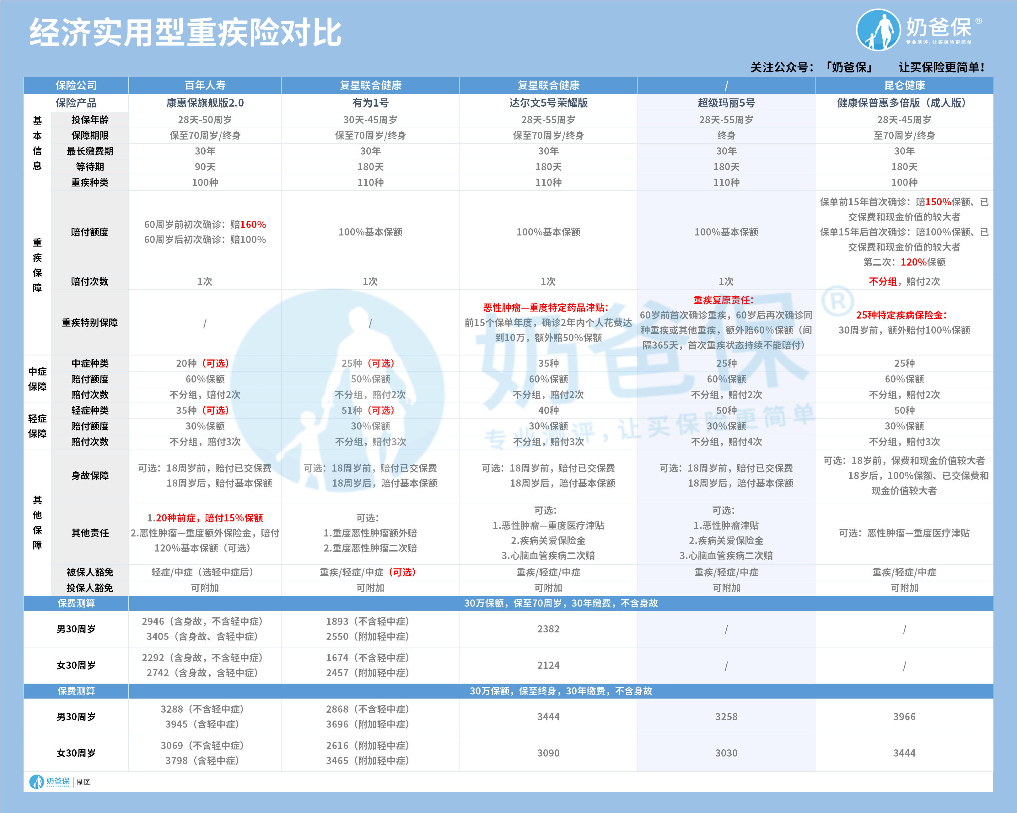 经济实用型重疾险对比