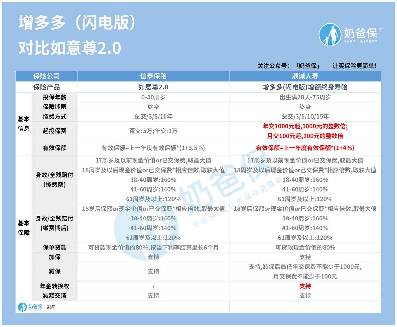 增多多对比如意尊2.0