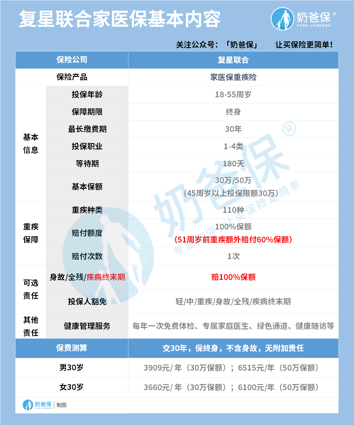 复星联合家医保重疾险 复星联合家医保重疾险