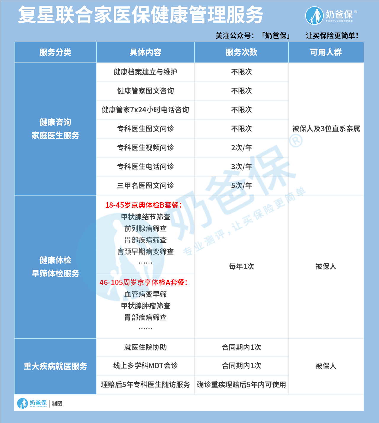 复星联合家医保健康管理服务 复星联合家医保健康管理服务