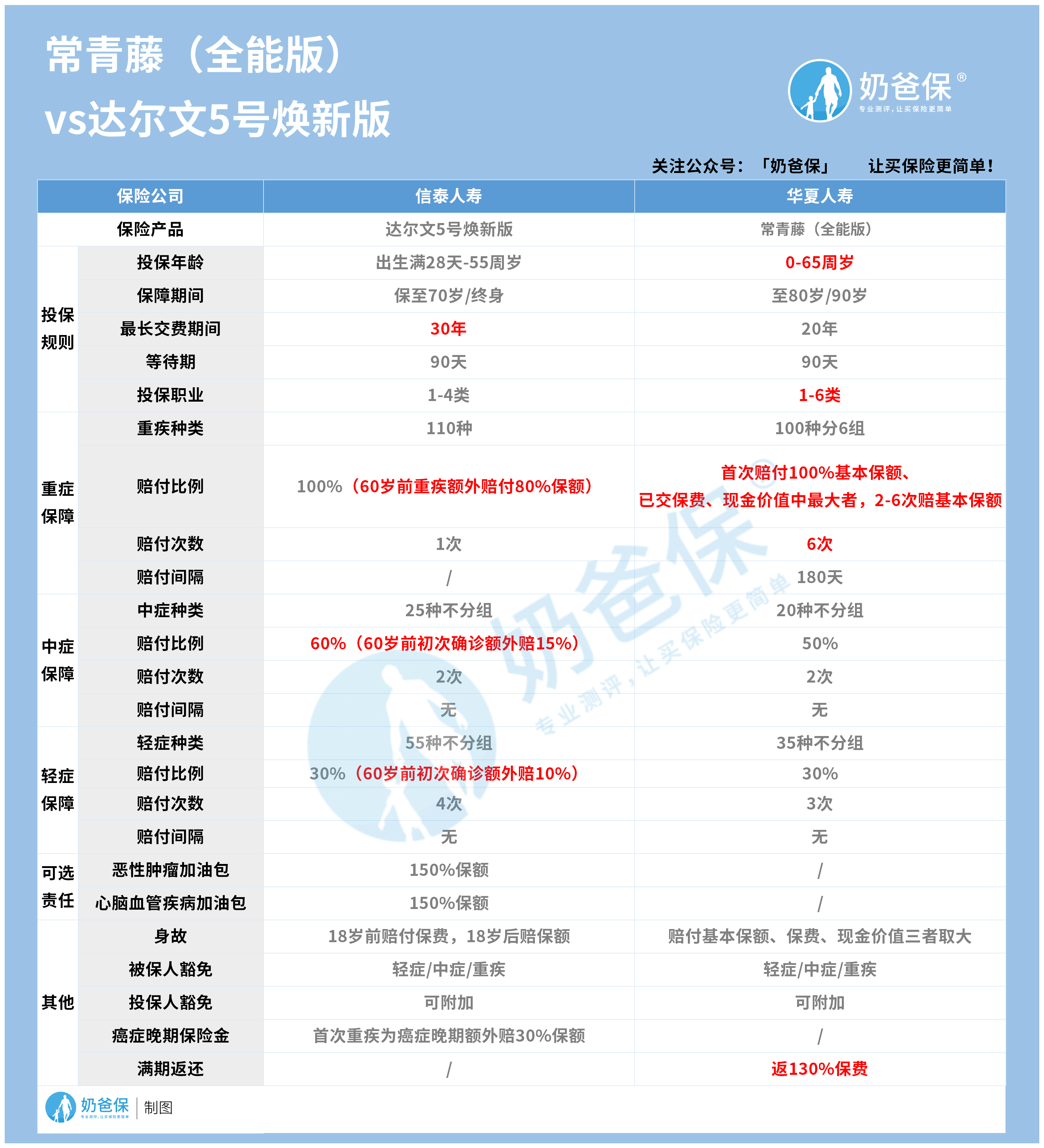 常青藤对比达尔文5号焕新版