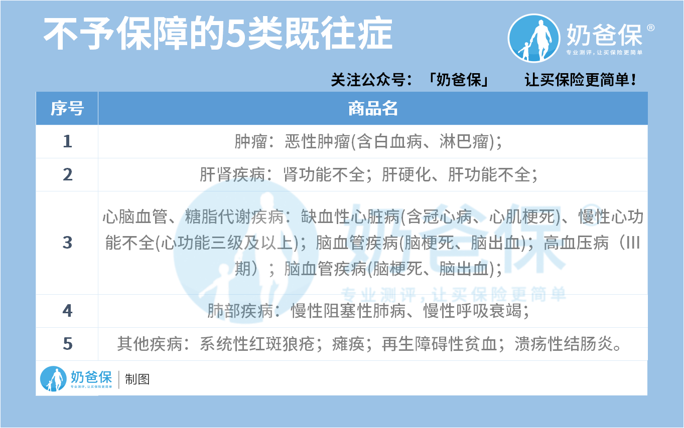 不予保障的5类既往症