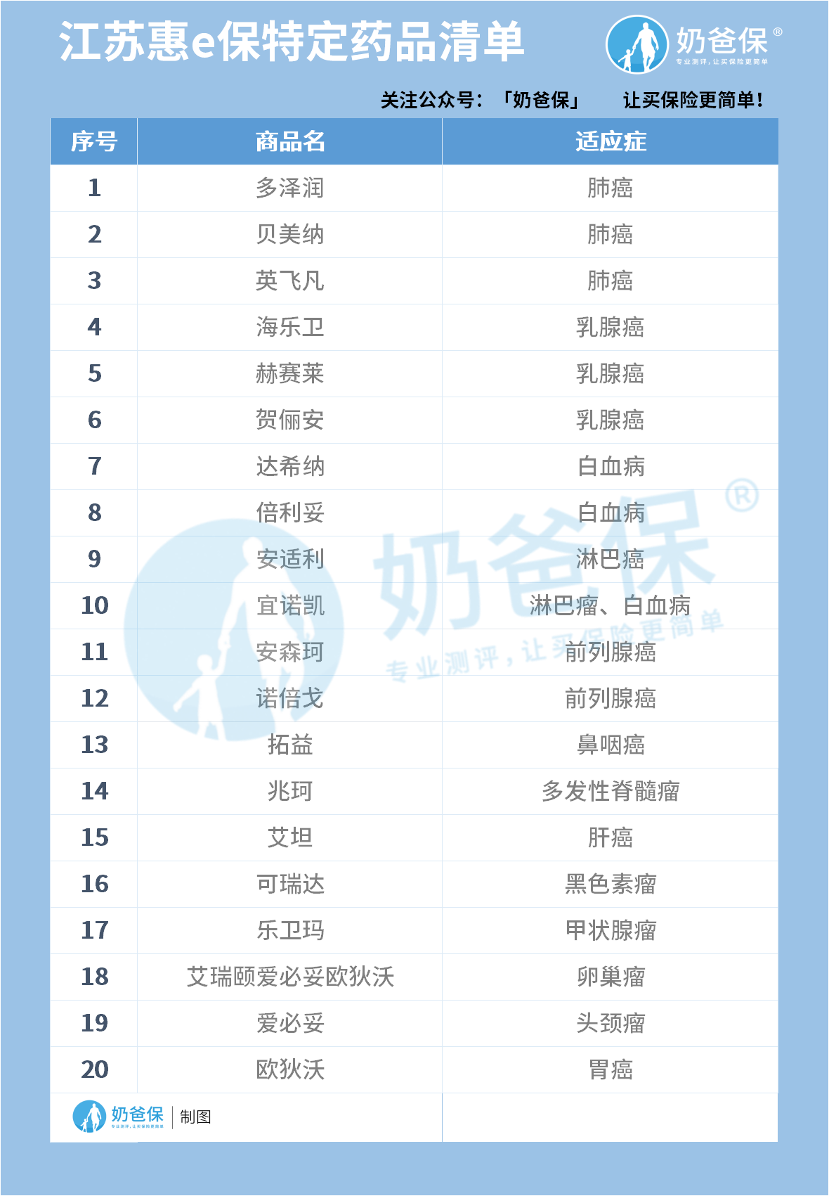 江苏惠e保特定药品清单