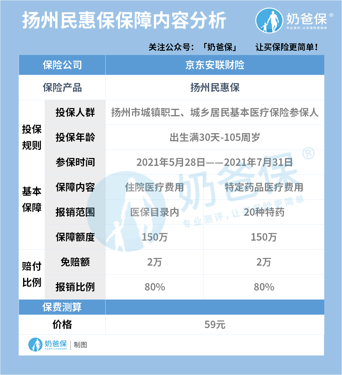扬州民惠保保障内容分析 扬州民惠保保障内容分析