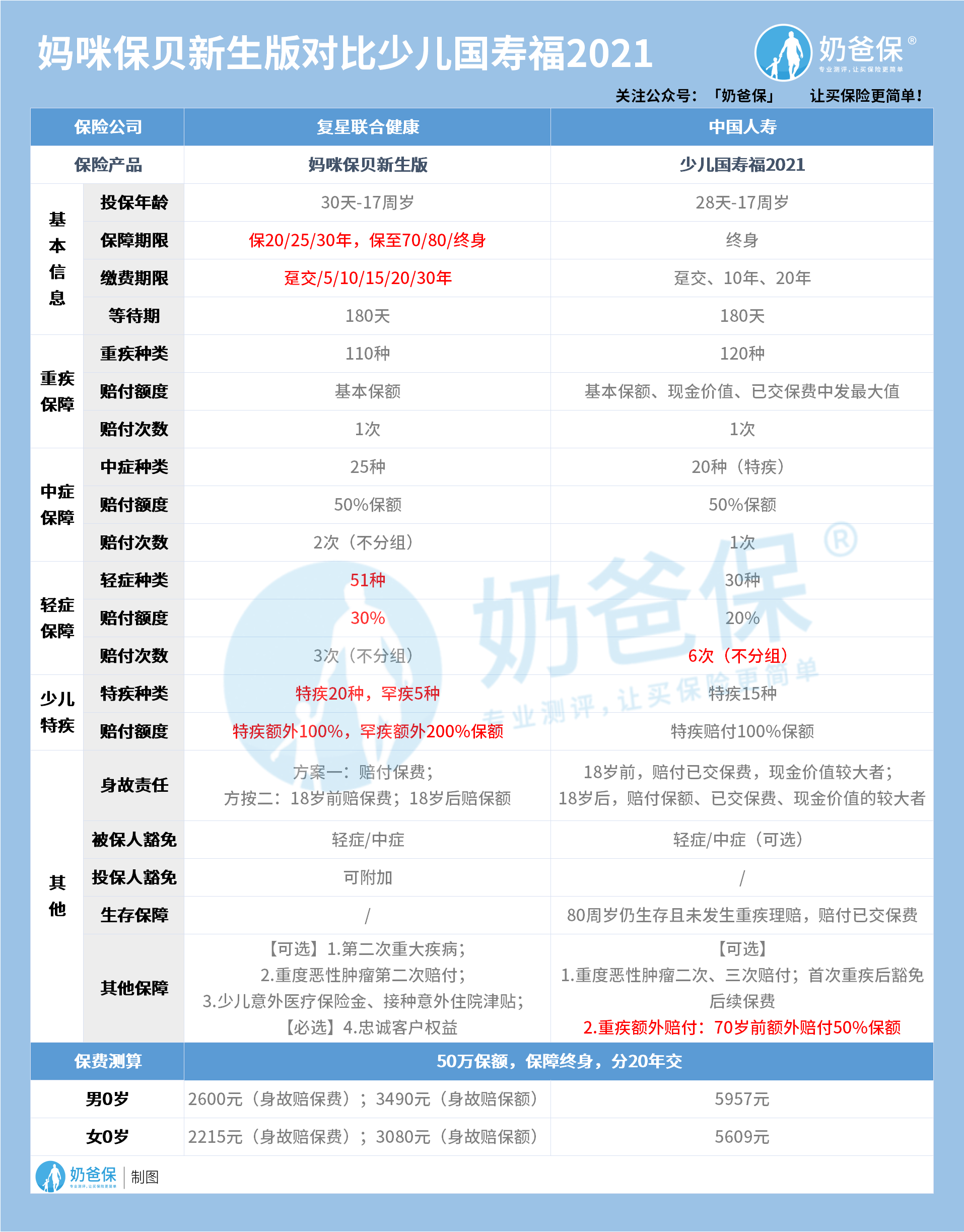妈咪保贝新生版对比少儿国寿福2021 妈咪保贝新生版对比少儿国寿福2021