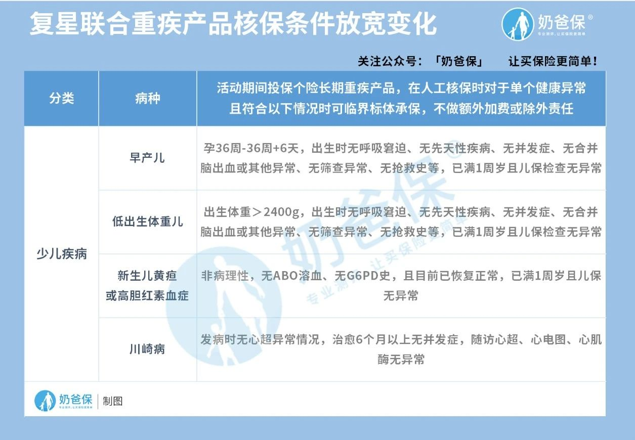 复星联合放宽重疾核保 复星联合放宽重疾核保