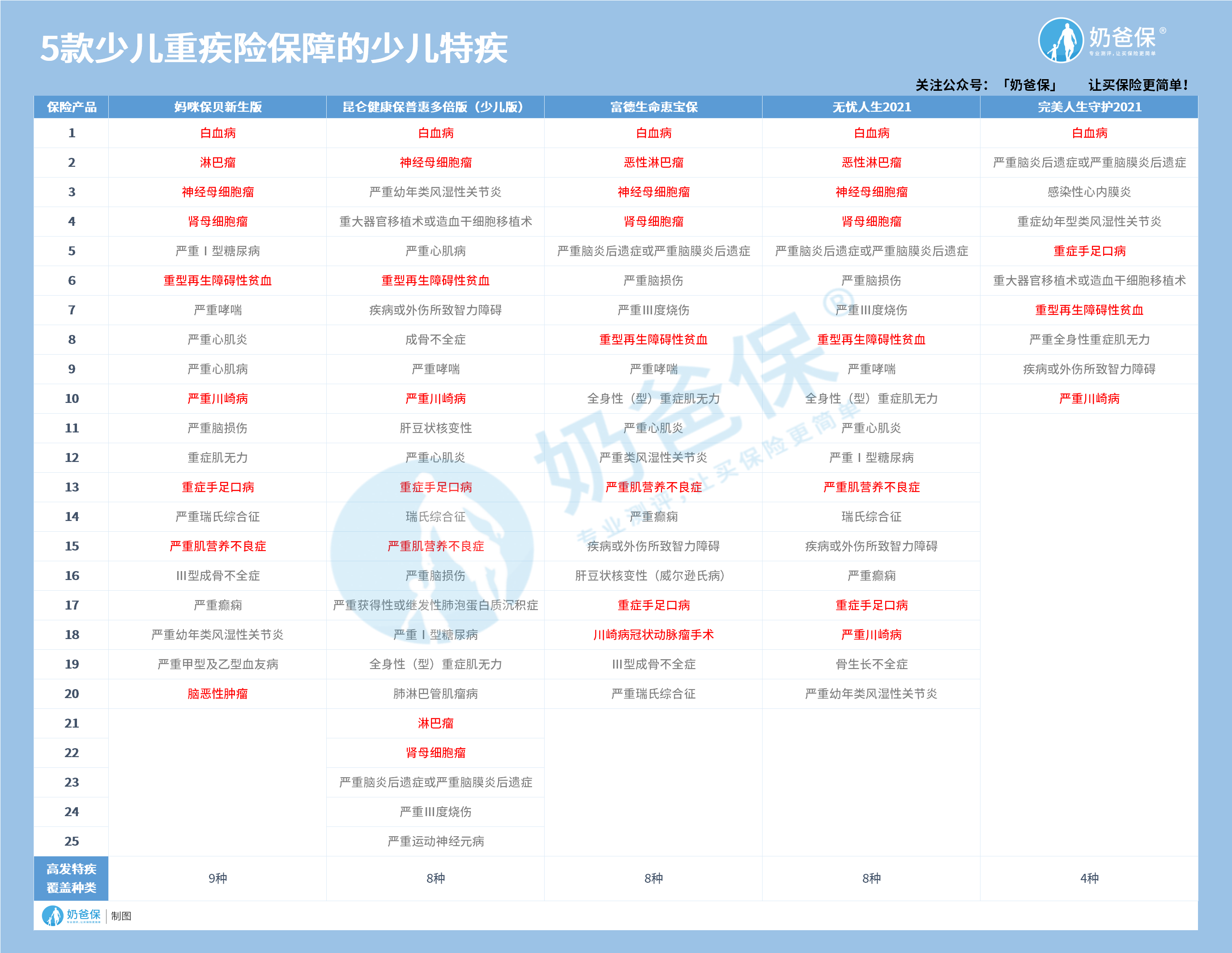 少儿重疾险保障的少儿特疾 少儿重疾险保障的少儿特疾
