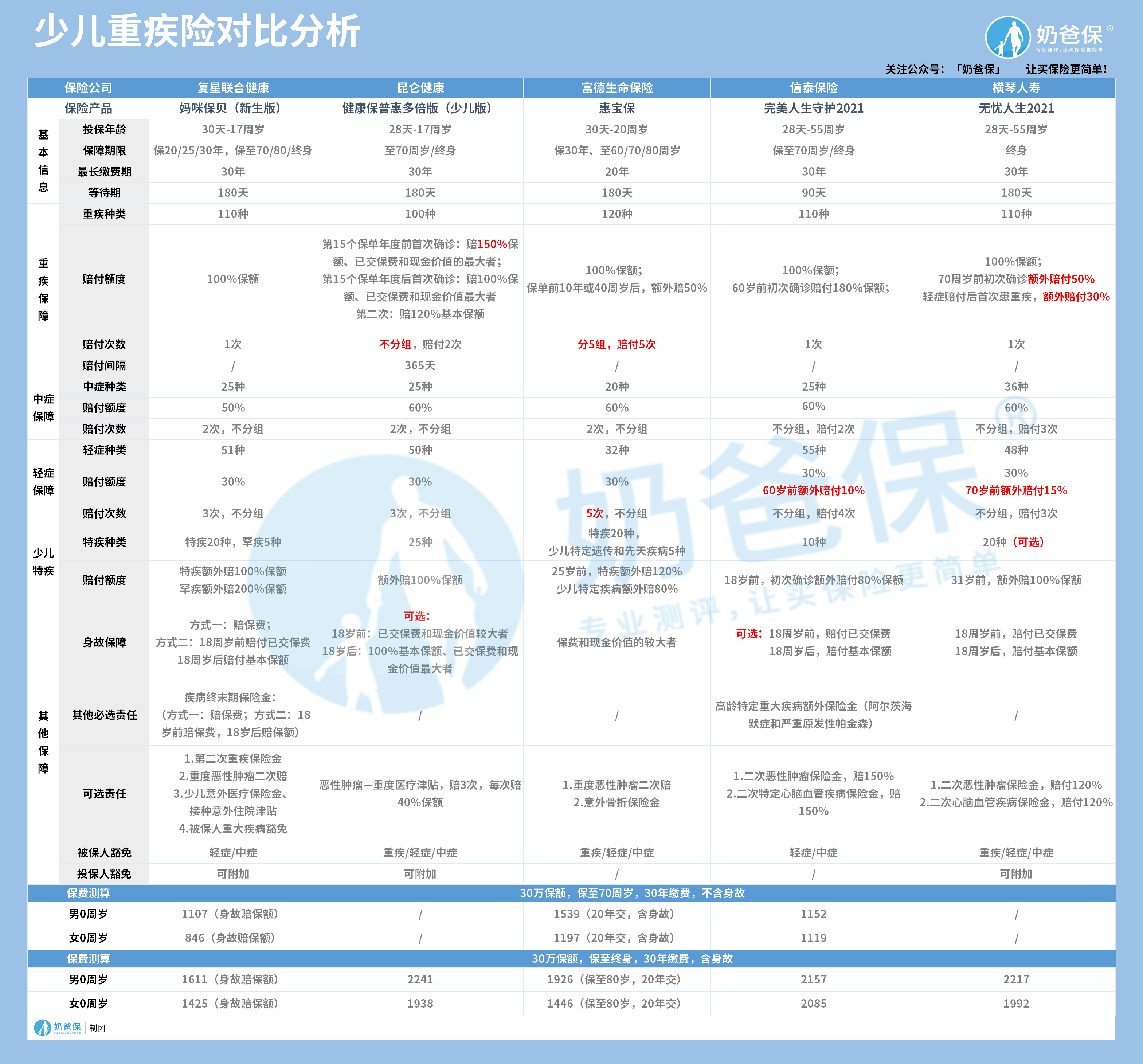 少儿重疾险对比分析 少儿重疾险对比分析