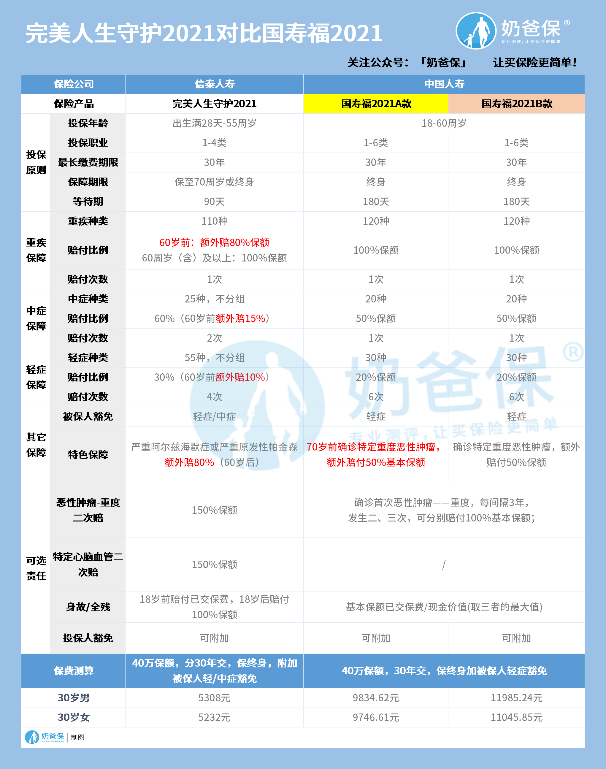 国寿福2021重疾险和完美人生守护2021 国寿福2021重疾险和完美人生守护2021
