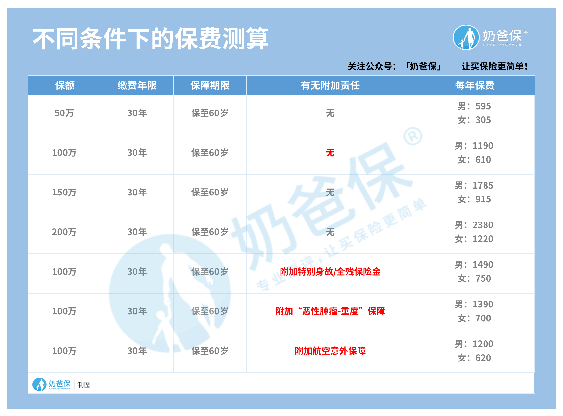 不同条件下保费测算