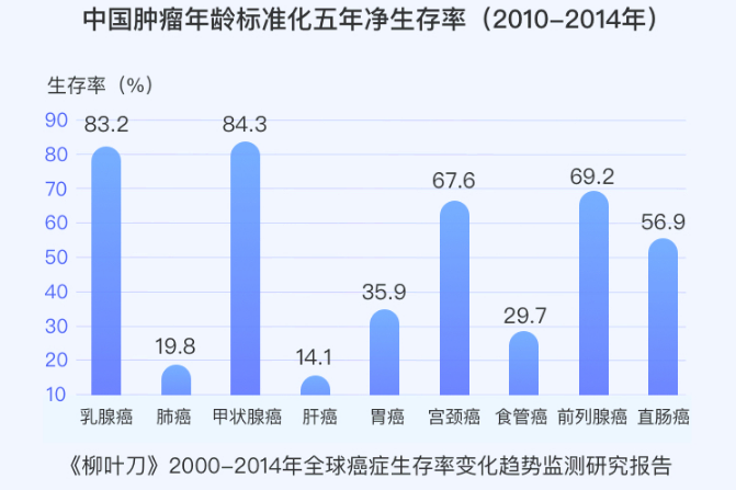 癌症5年生存率