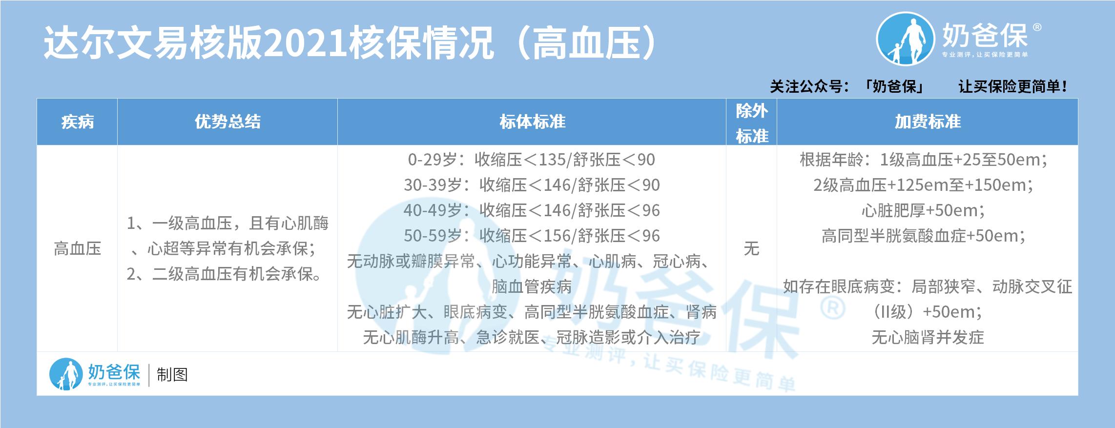 达尔文易核版高血压核保情况 达尔文易核版高血压核保情况
