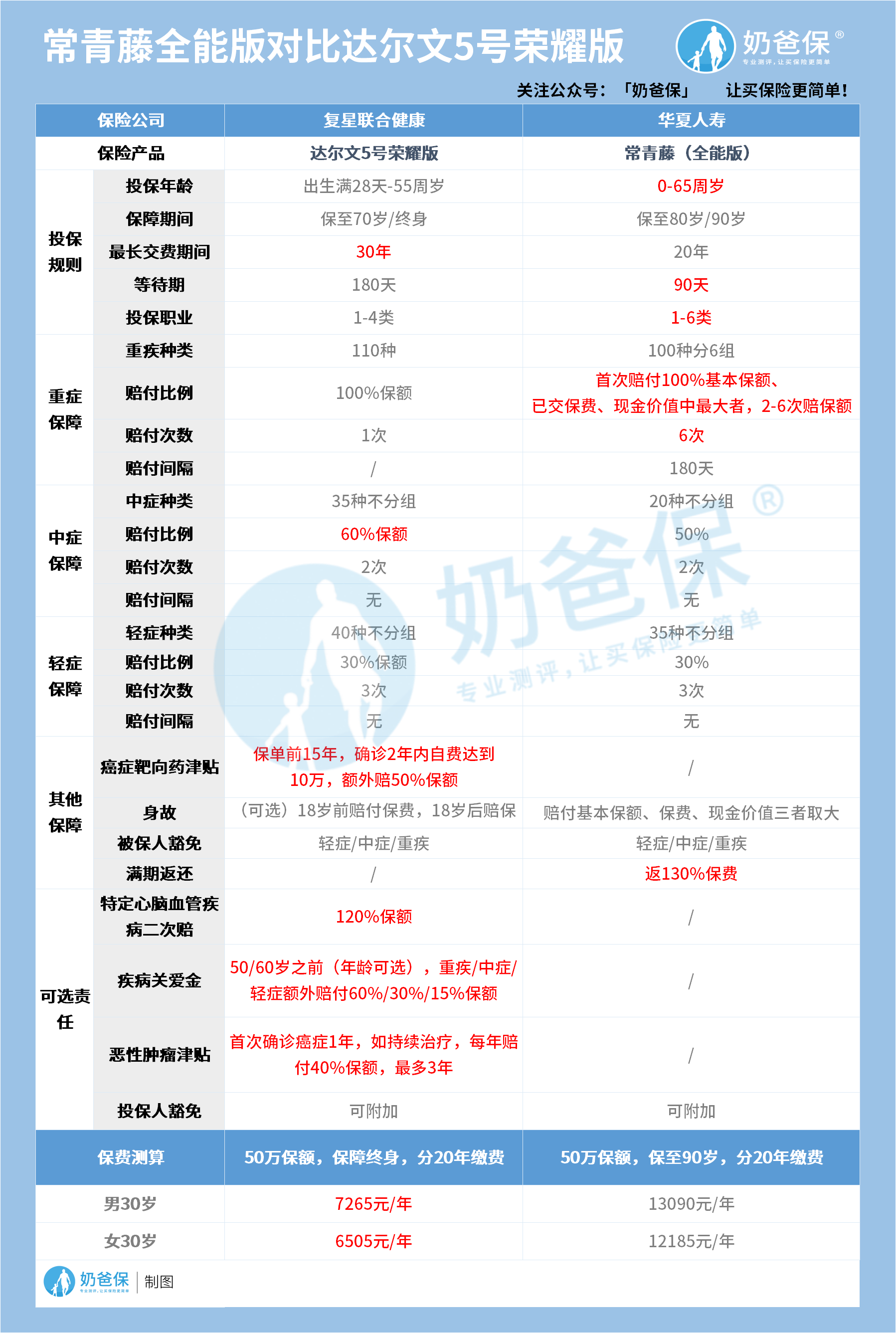 常青藤全能版对比达尔文5号荣耀版