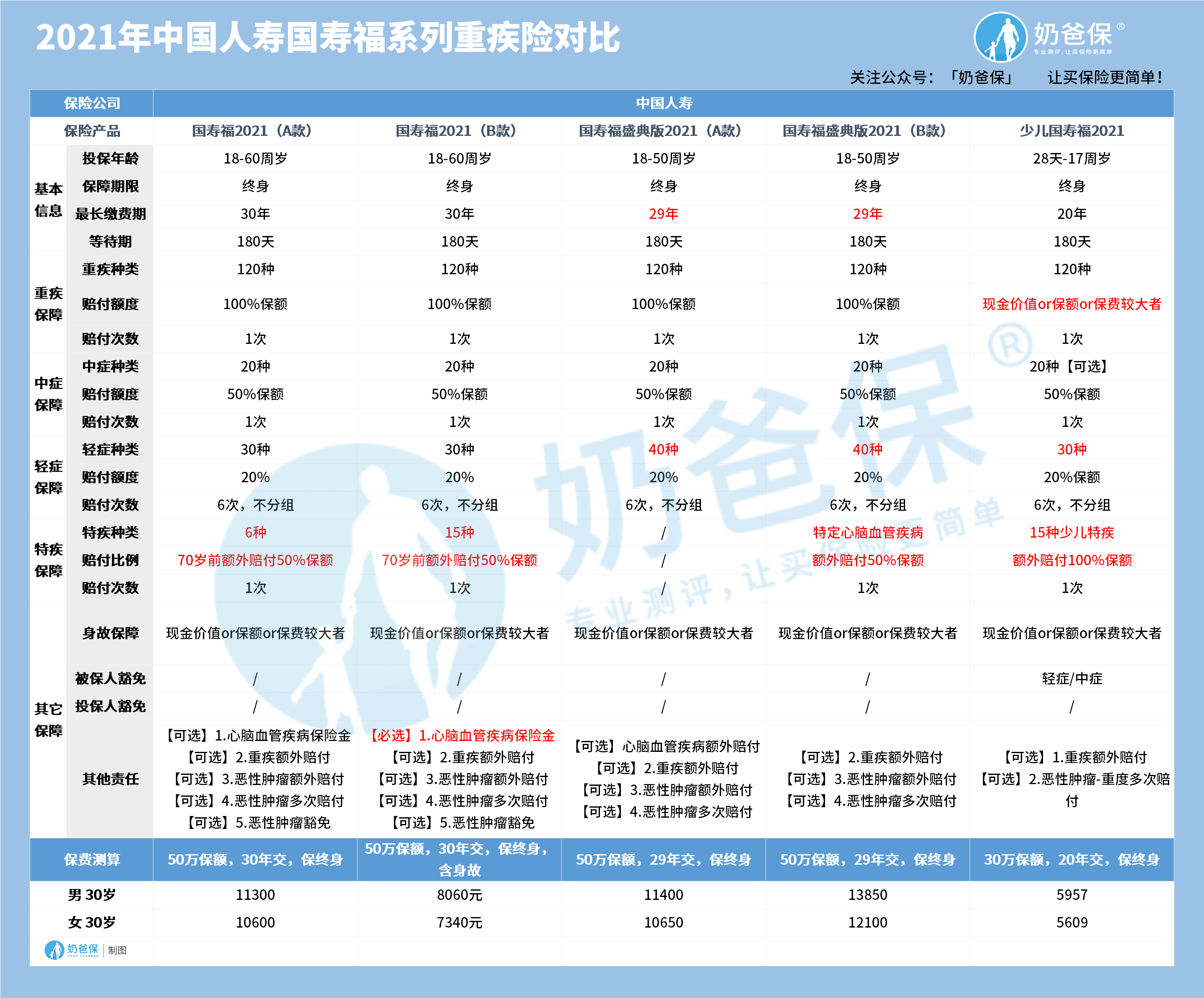 2021年中国人寿国寿福系列重疾险对比 2021年中国人寿国寿福系列重疾险对比