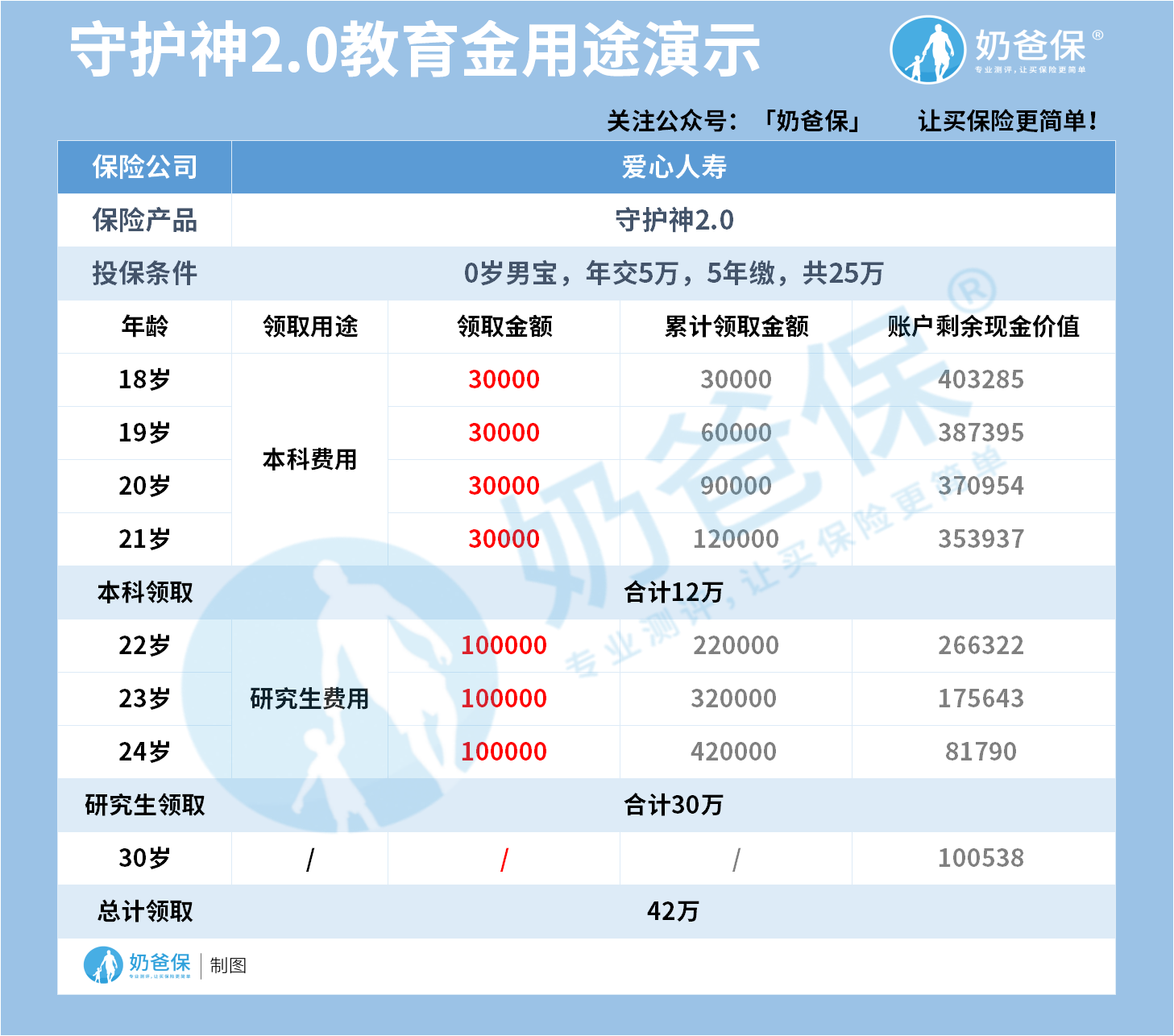 守护神2.0教育金