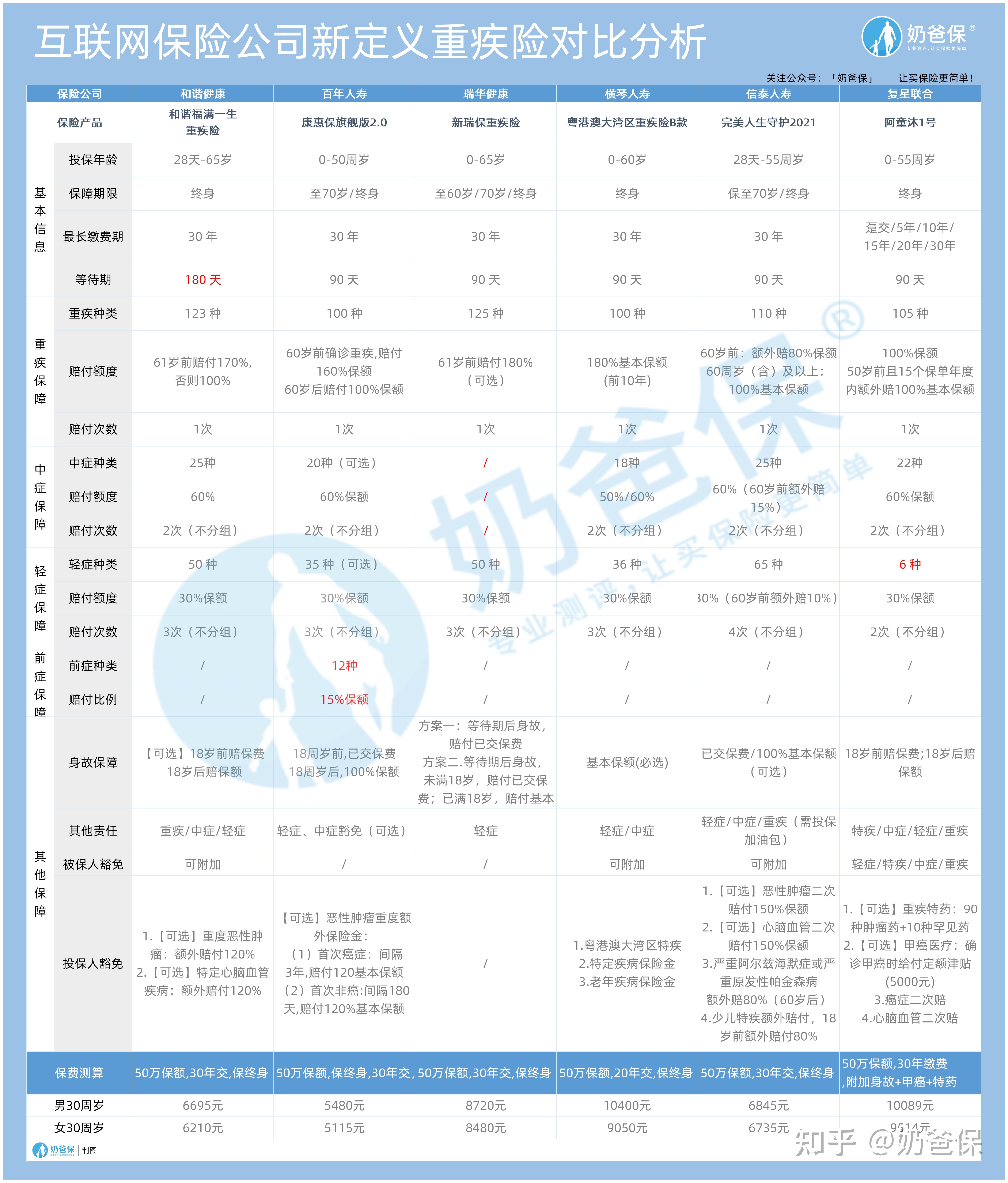 新定义重疾险对比