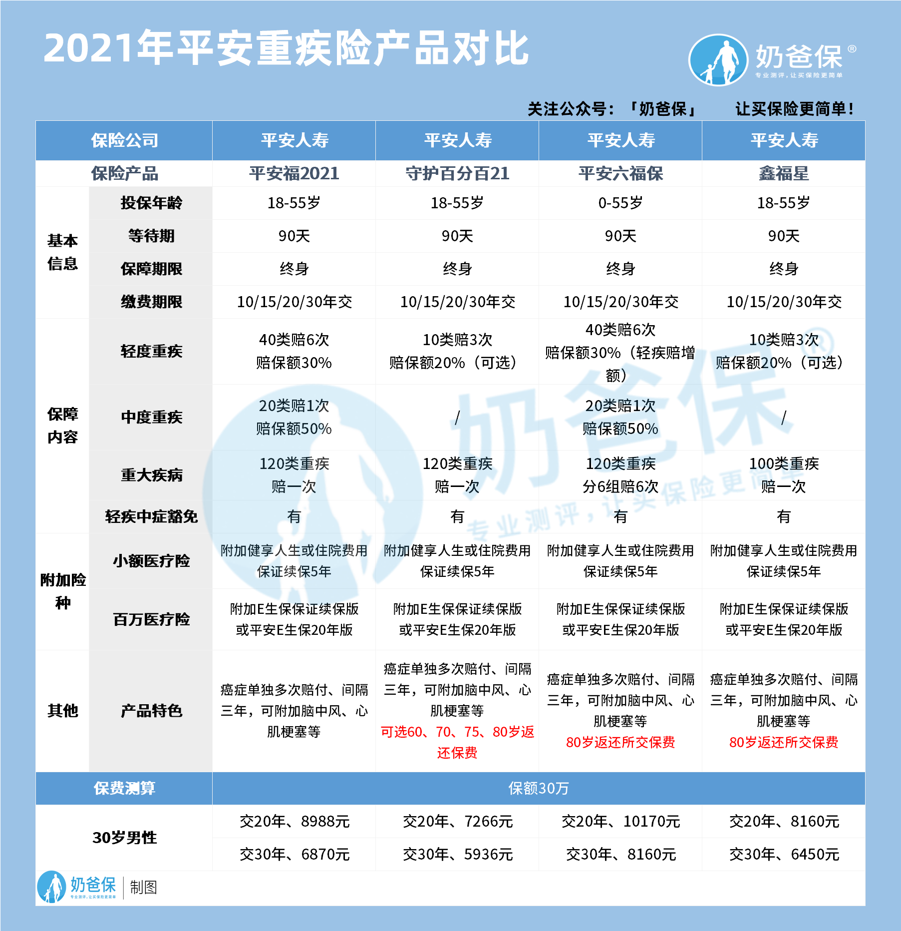 2021年平安重疾险产品