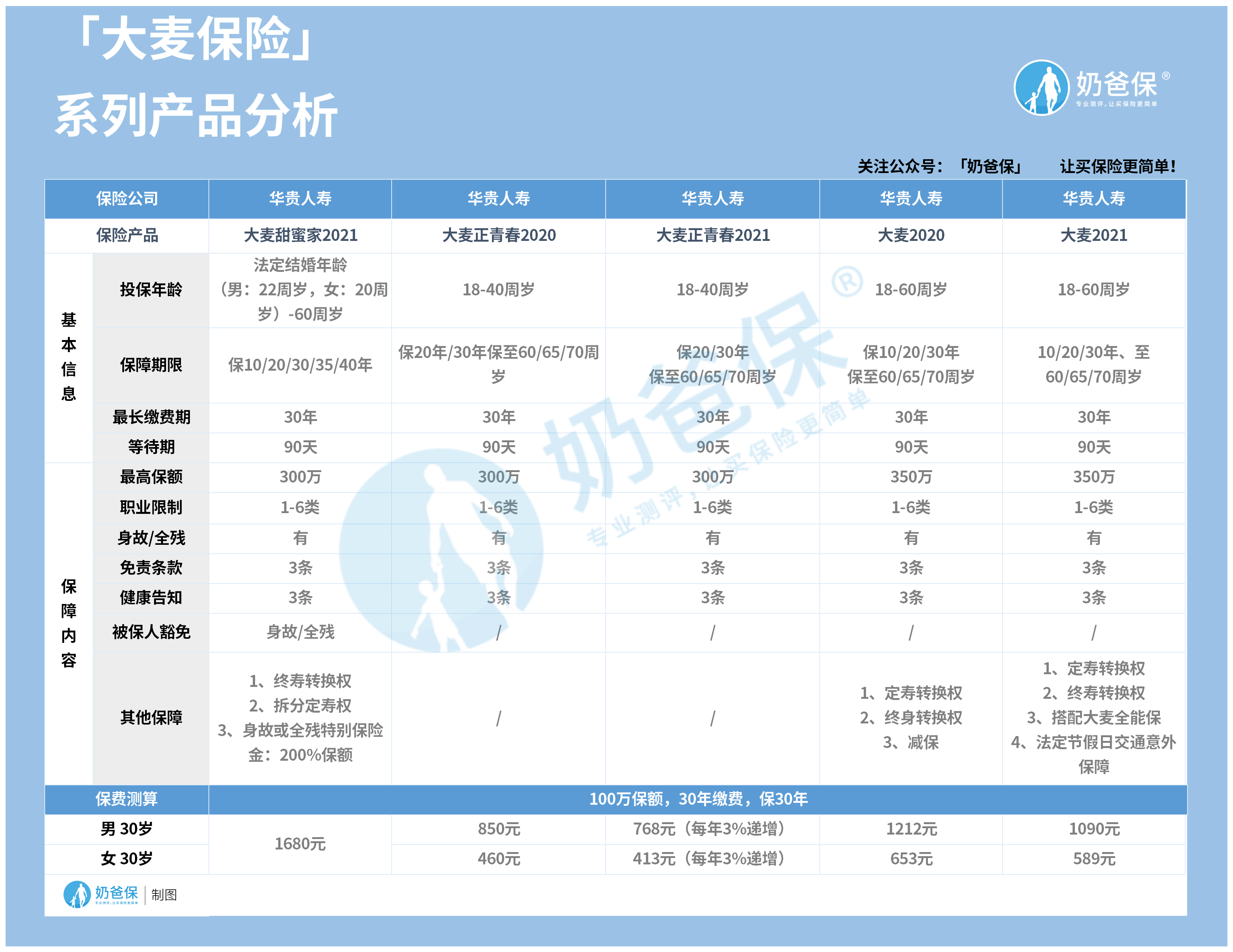 大麦系列寿险产品对比