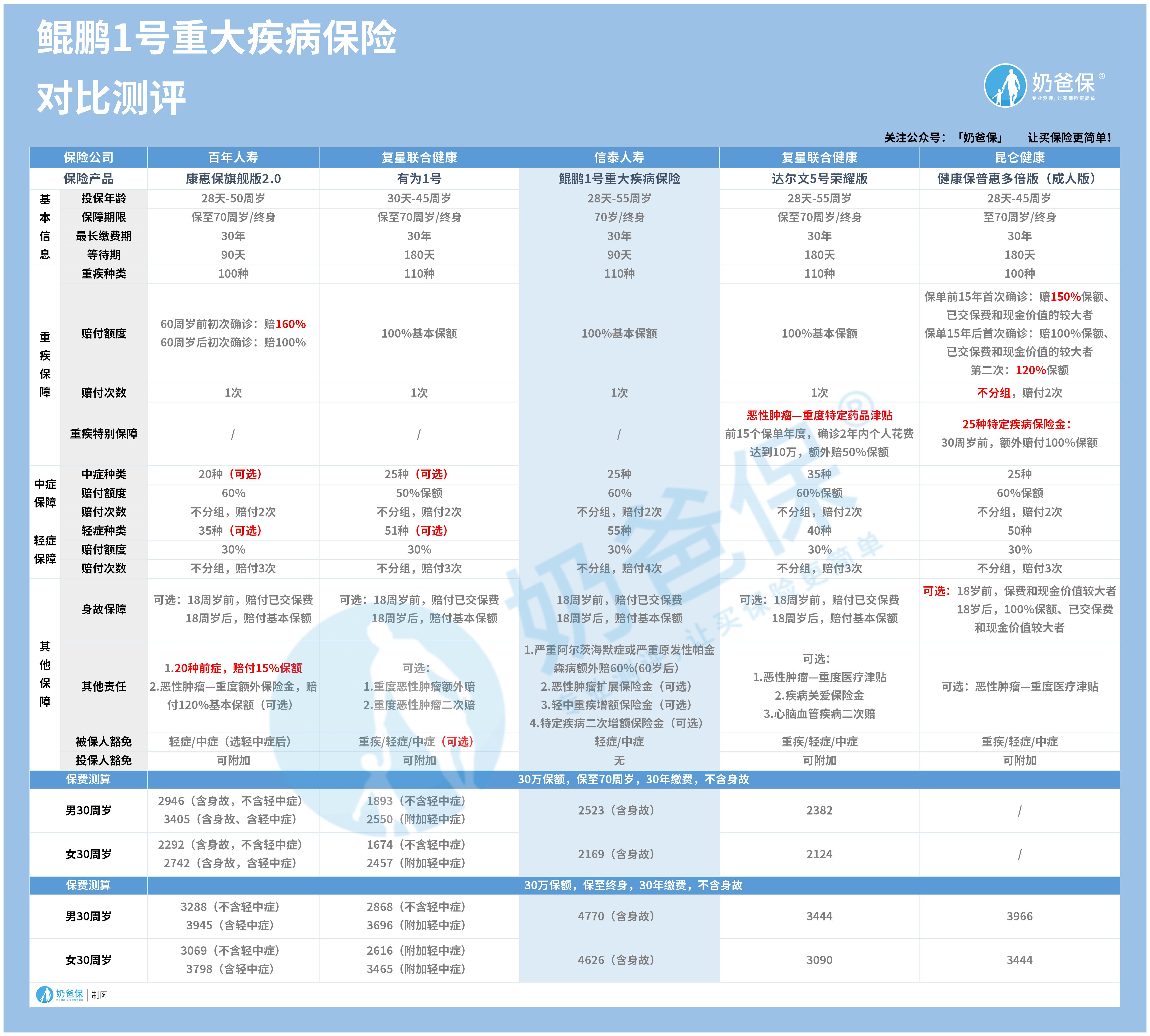 新定义重疾险对比 新定义重疾险对比