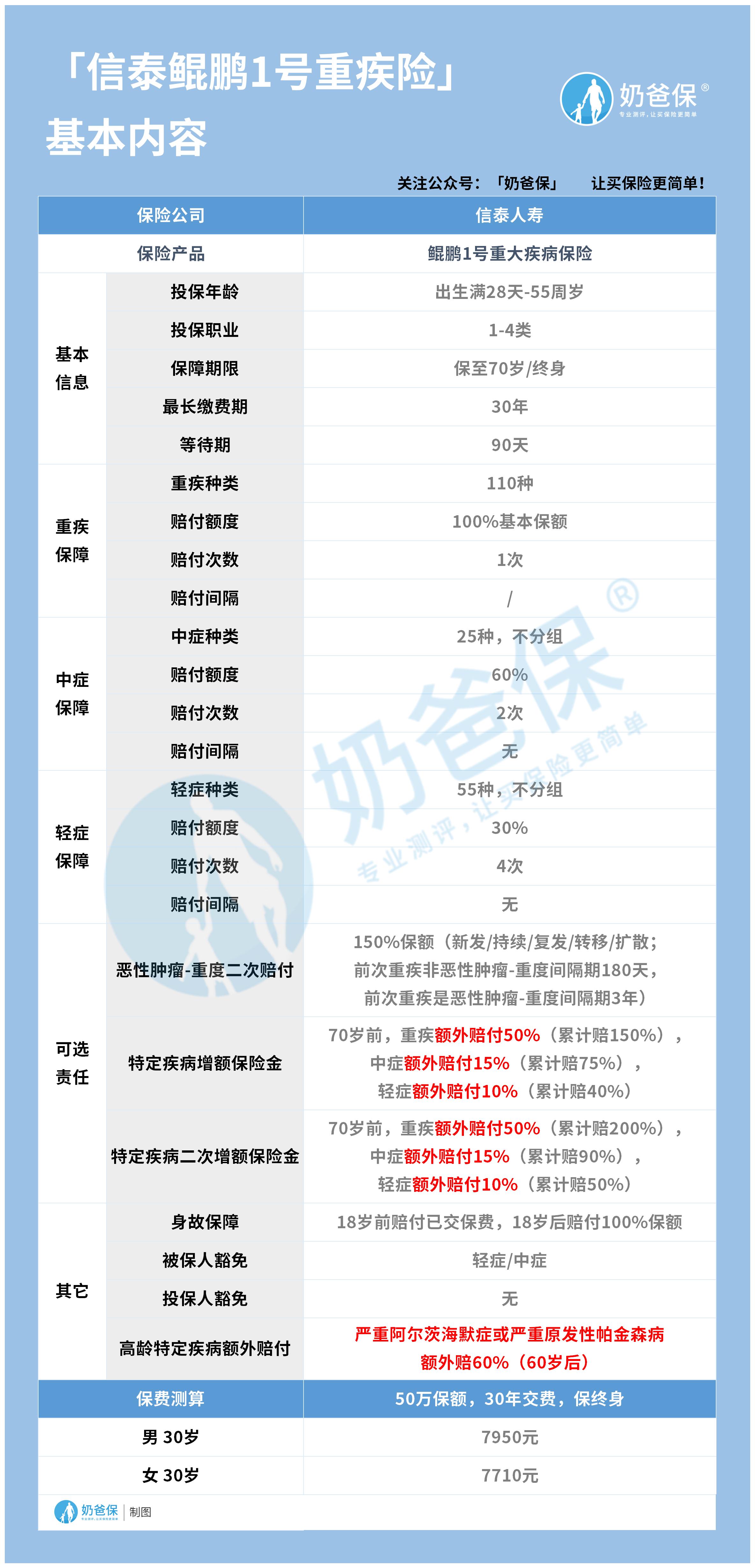 信泰鲲鹏1号重疾险 信泰鲲鹏1号重疾险