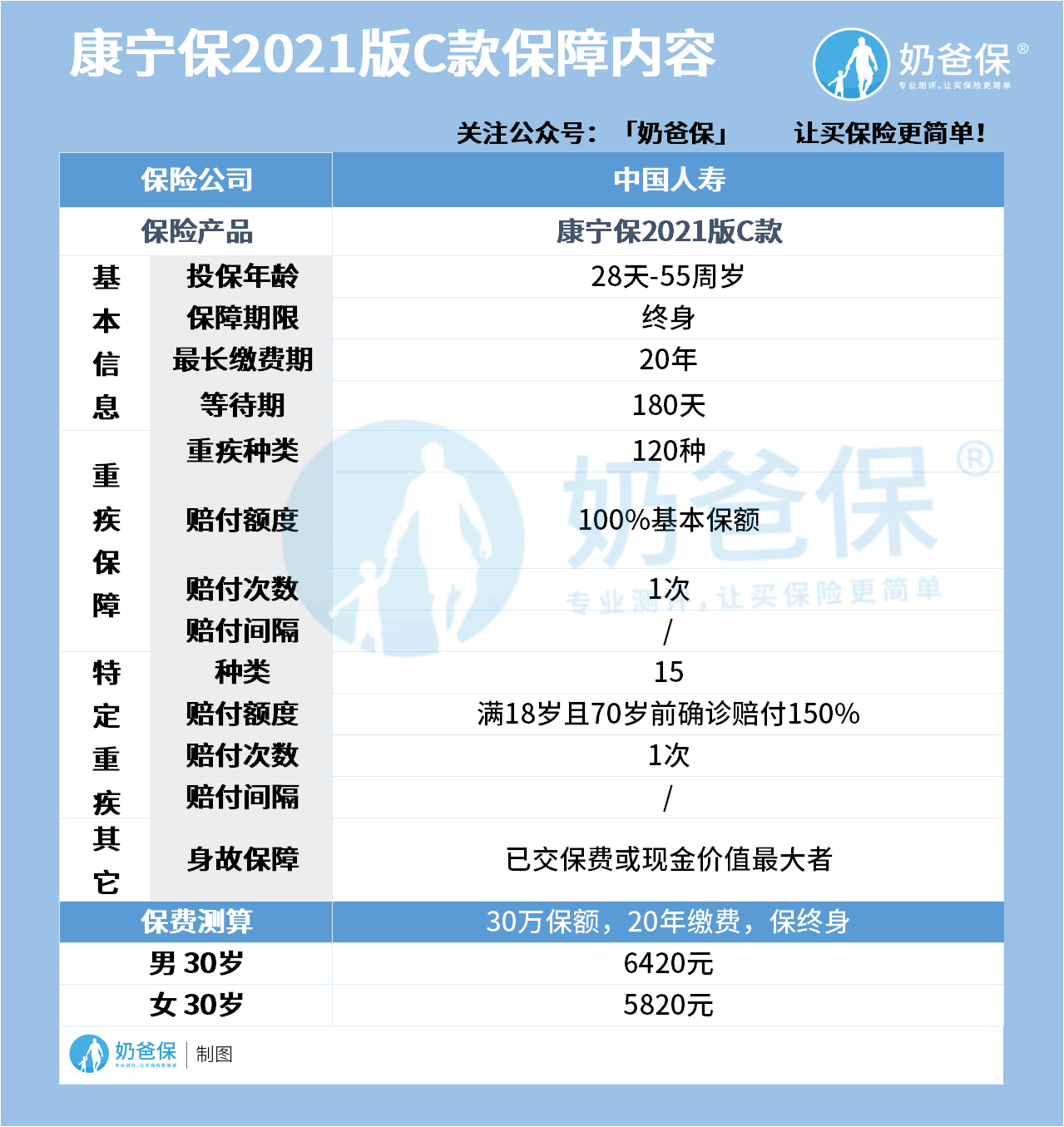 康宁保2021版C款保障内容