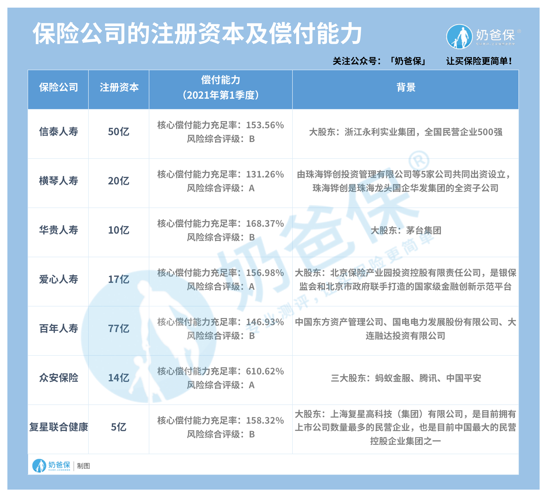 保险公司注册资本及偿付能力