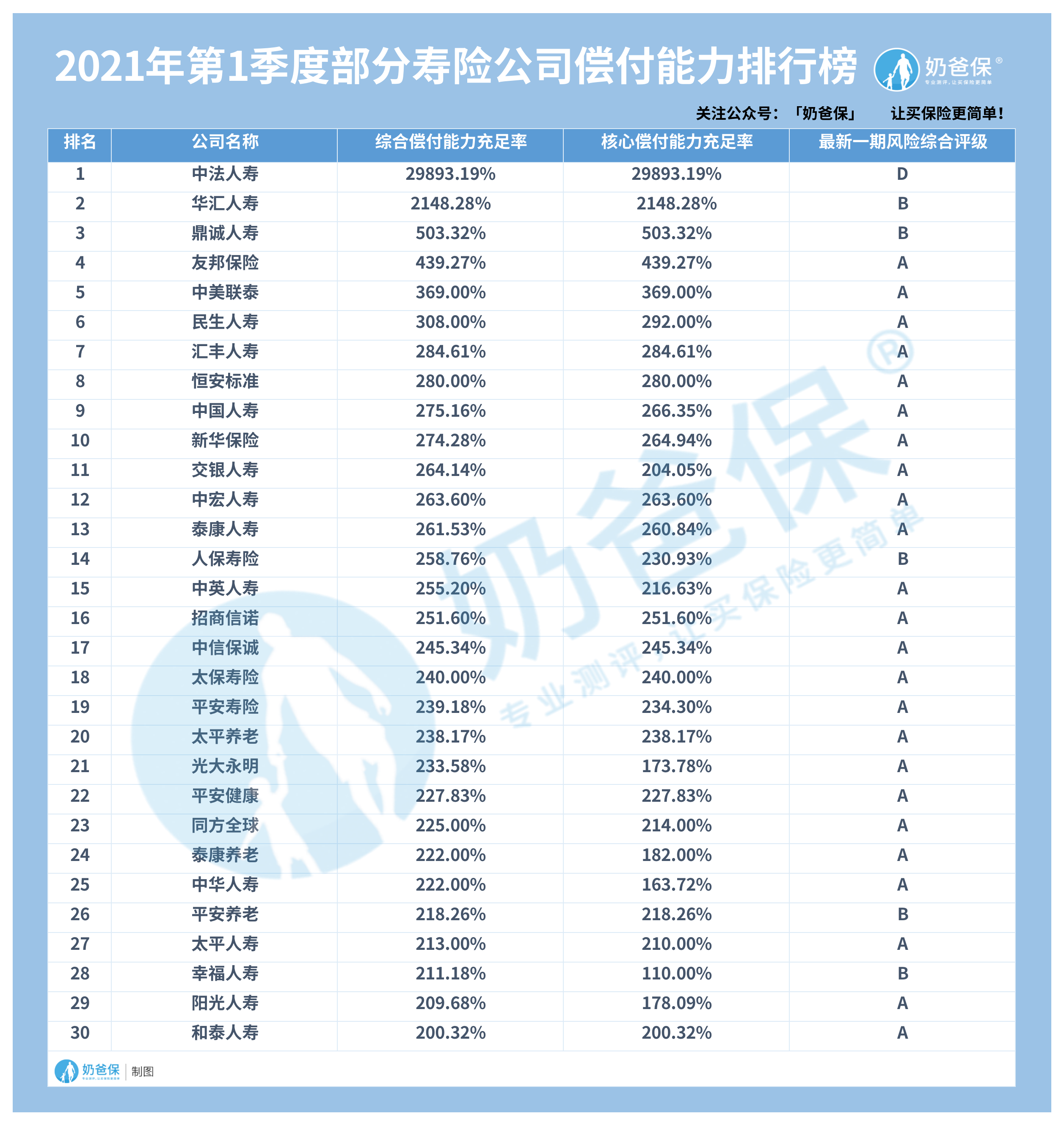 2021年第1季度寿险公司偿付能力