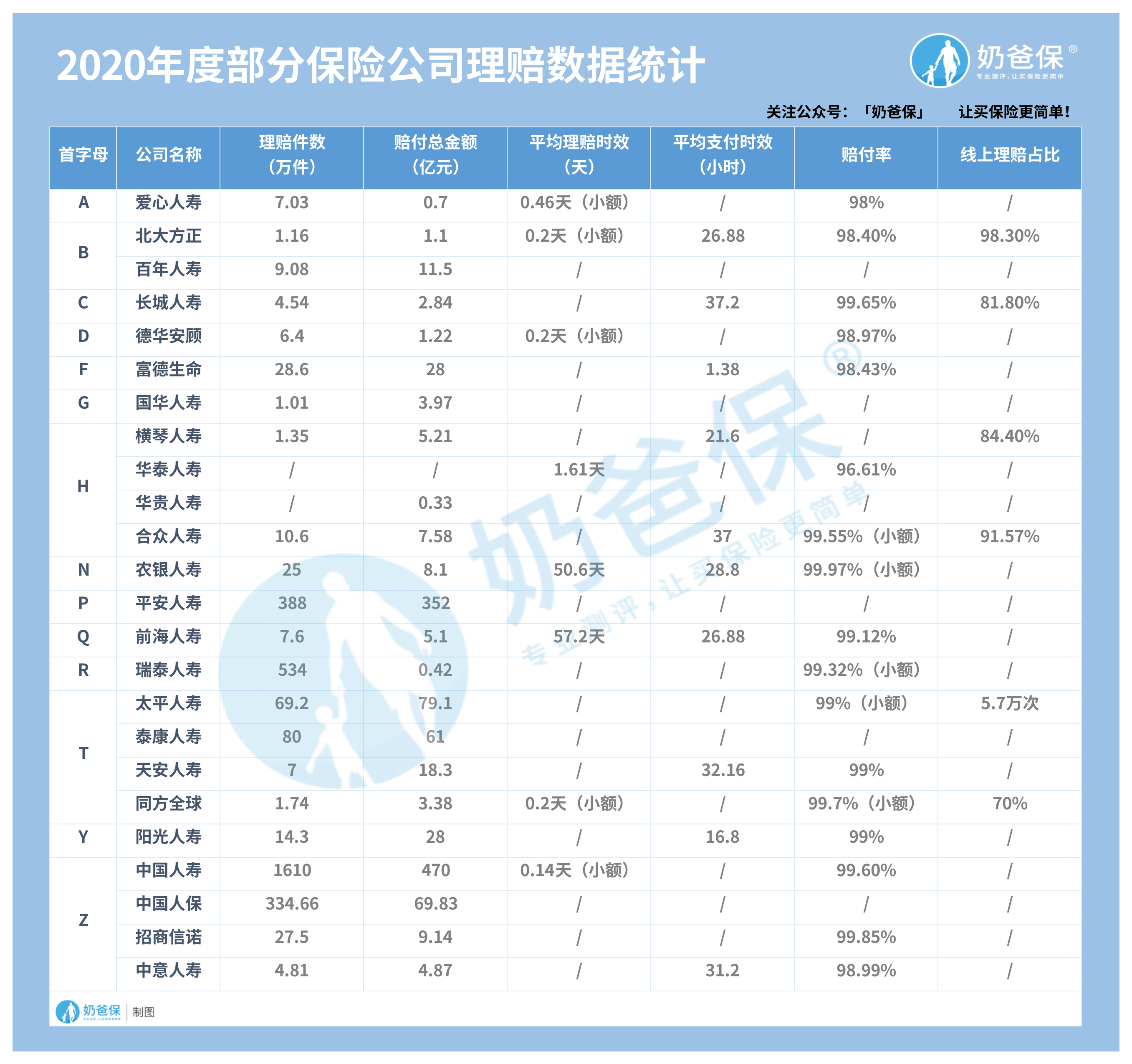 2020年度部分保险公司理赔数据